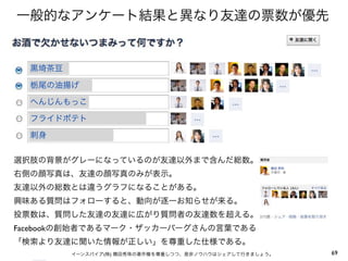 一般的なアンケート結果と異なり友達の票数が優先


  黒埼茶豆

  栃尾の油揚げ

  へんじんもっこ

  フライドポテト       

  刺身        


選択肢の背景がグレーになっているのが友達以外まで含んだ総数。
右側の顔写真は、友達の顔写真のみが表示。
友達以外の総数とは違うグラフになることがある。
興味ある質問はフォローすると、動向が逐一お知らせが来る。
投票数は、質問した友達の友達に広がり質問者の友達数を超える。
Facebookの創始者であるマーク・ザッカーバーグさんの言葉である
「検索より友達に聞いた情報が正しい」を尊重した仕様である。
         イーンスパイア(株) 横田秀珠の著作権を尊重しつつ、是非ノウハウはシェアして行きましょう。   69
 