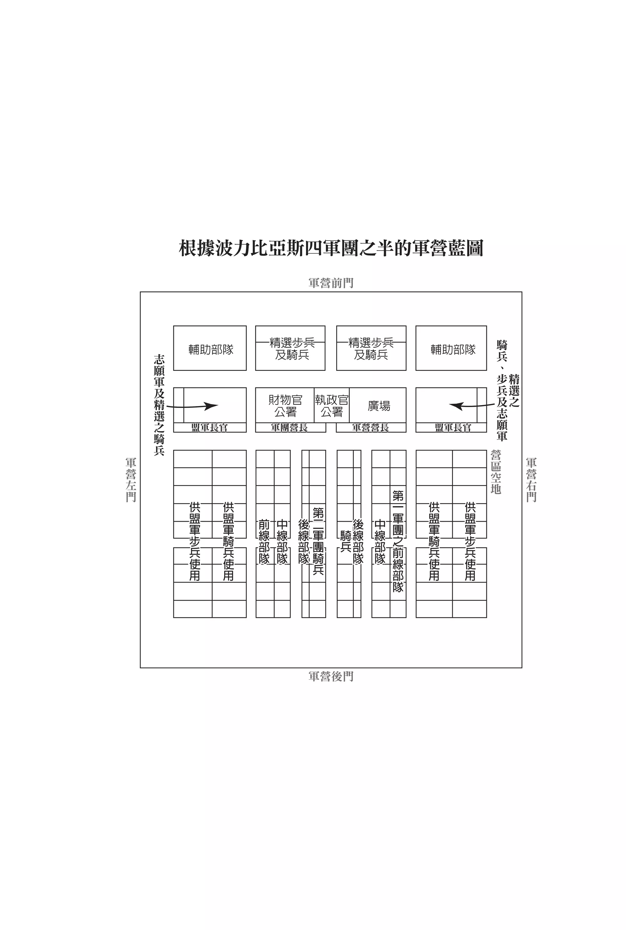 根據波力比亞斯四軍團之半的軍營藍圖
                                 軍營前門



                                                                     騎
                       精選步兵              精選步兵                        兵
    志   輔助部隊            及騎兵               及騎兵         輔助部隊
    願                                                                、
    軍                                                                步   精
    及                                                                兵   選
    精                                                                及   之
                       財物官       執政官                                 志
    選                                        廣場
    之                   公署        公署                                 願
    騎   盟軍長官           軍團營長              軍營營長             盟軍長官       軍
    兵                                                            營
軍                                                                區           軍
營                                                                空           營
左                                                                地           右
門                                                 第                          門
        供      供                                  一   供      供
                                 第
        盟      盟                                  軍   盟      盟
                   前    中    後   二       後    中
        軍      軍                                  團   軍      軍
                   線    線    線   軍   騎   線    線
        步      騎                                  之   騎      步
                   部    部    部   團   兵   部    部
        兵      兵                                  前   兵      兵
                   隊    隊    隊   騎       隊    隊
        使      使                                  線   使      使
                                 兵
        用      用                                  部   用      用
                                                  隊




                                 軍營後門
 