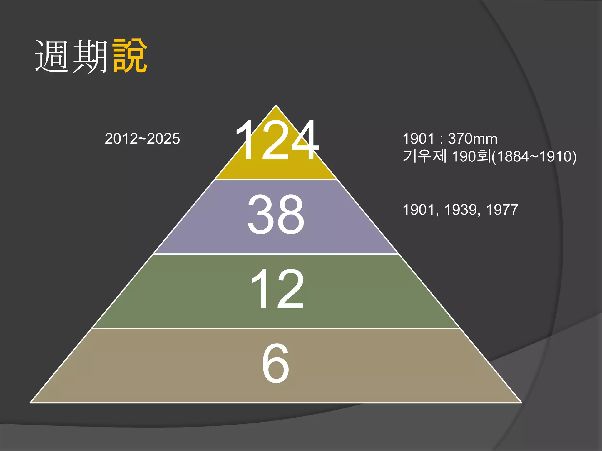 週期說
 2012~2025
             124   1901 : 370mm
                   기우제 190회(1884~1910)



             38    1901, 1939, 1977




             12
              6
 