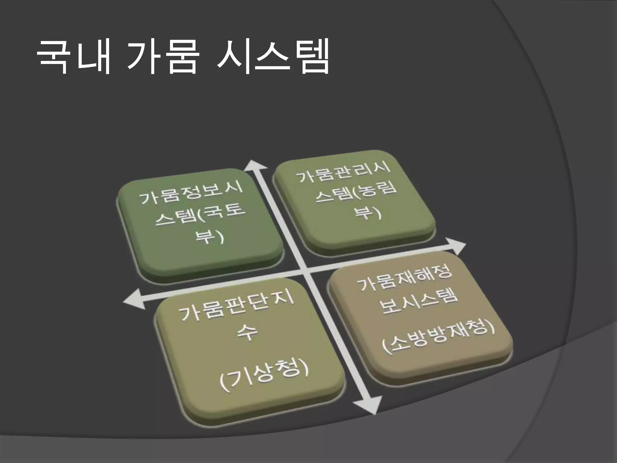 국내 가뭄 시스템
 