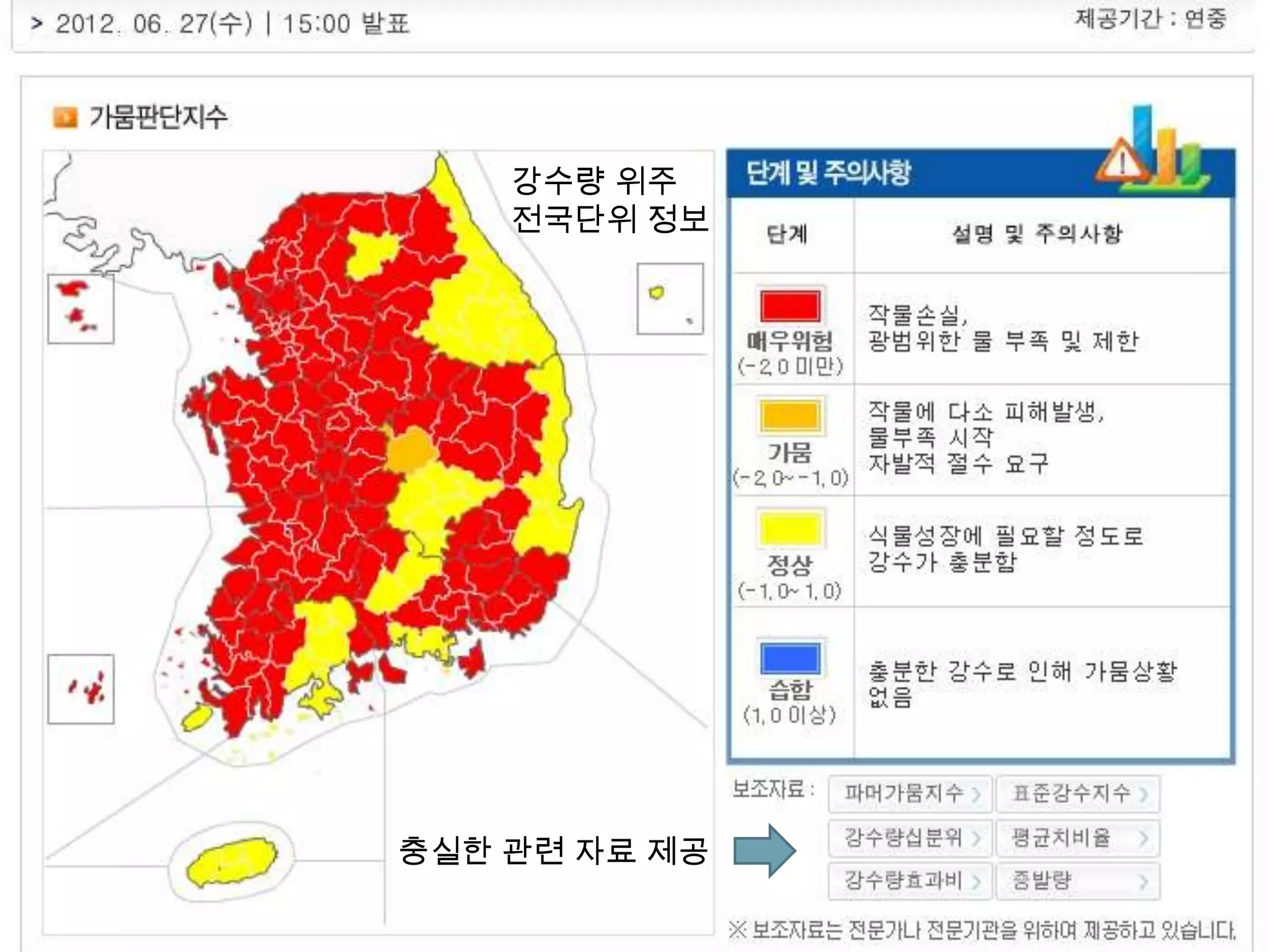 강수량 위주
    전국단위 정보




충실한 관련 자료 제공
 
