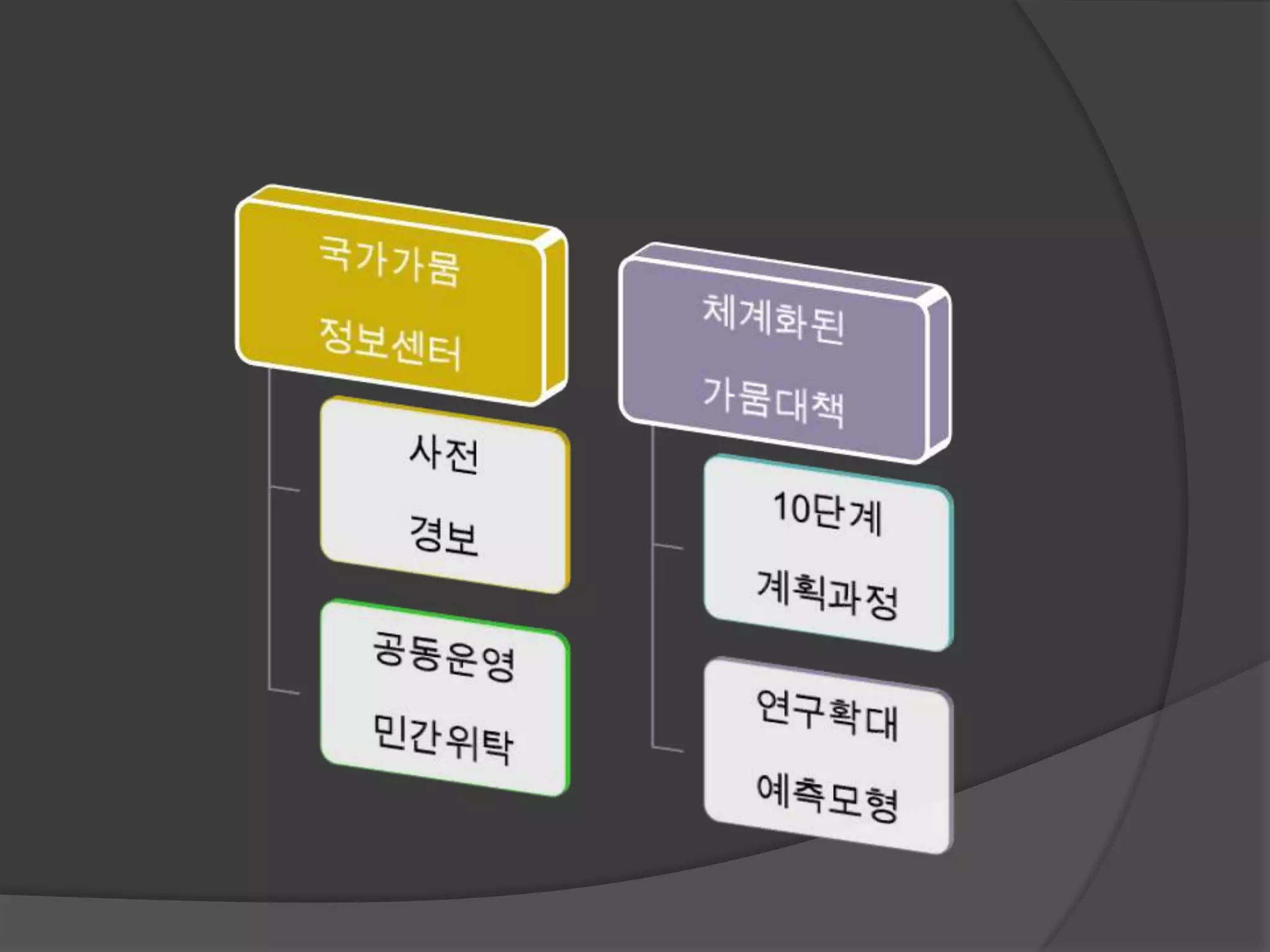 가뭄 및 사전경보체계
