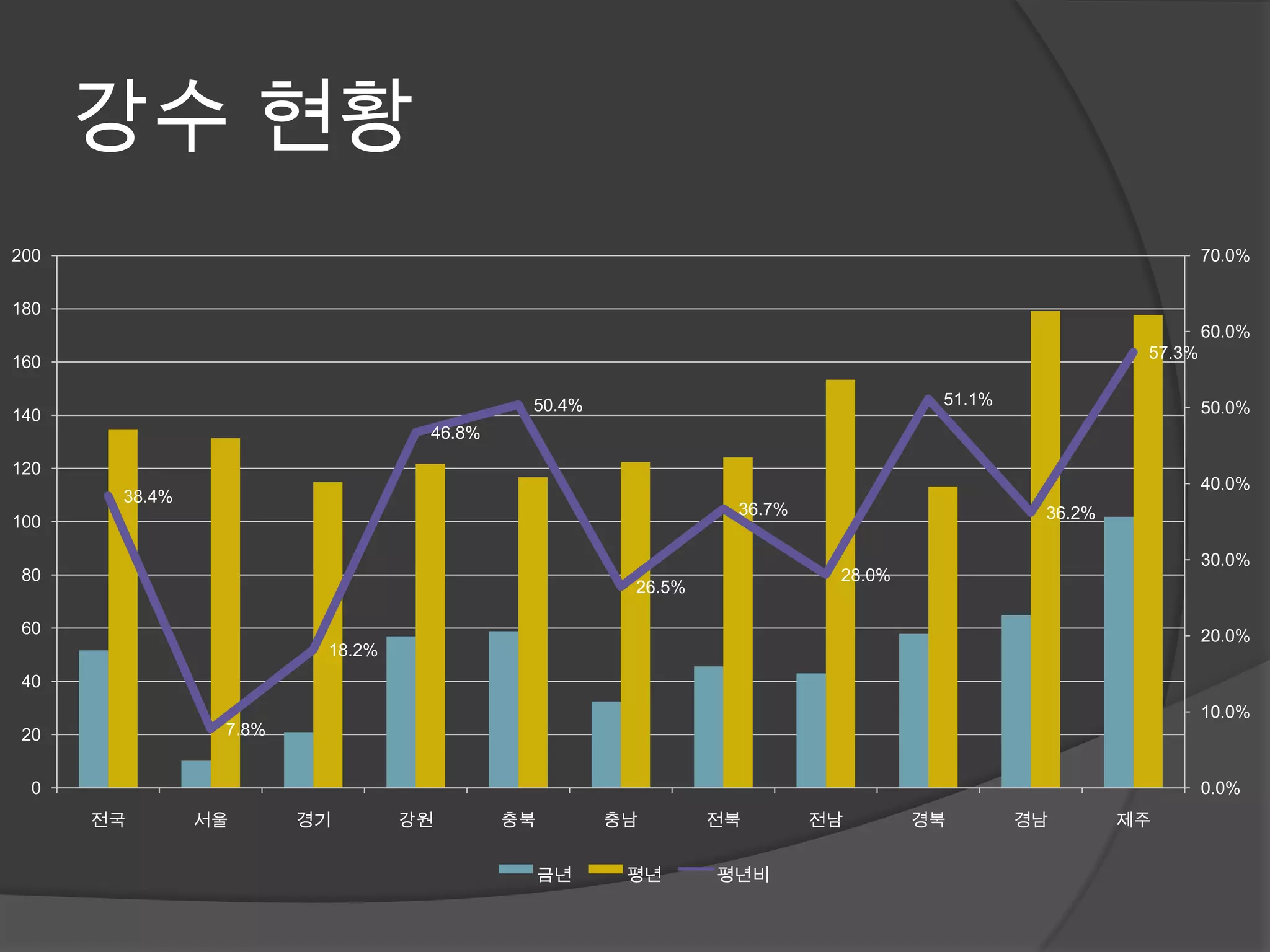 강수 현황
200                                                                                                      70.0%


180
                                                                                                         60.0%
                                                                                                 57.3%
160

                                          50.4%                                51.1%                     50.0%
140
                                 46.8%

120
                                                                                                         40.0%
       38.4%
                                                             36.7%                      36.2%
100

                                                                                                         30.0%
80                                                                    28.0%
                                                    26.5%

60                                                                                                       20.0%
                        18.2%
40
                                                                                                         10.0%
20              7.8%


  0                                                                                                      0.0%
      전국       서울      경기       강원       충북        충남       전북       전남       경북       경남       제주


                                              금년    평년      평년비
 