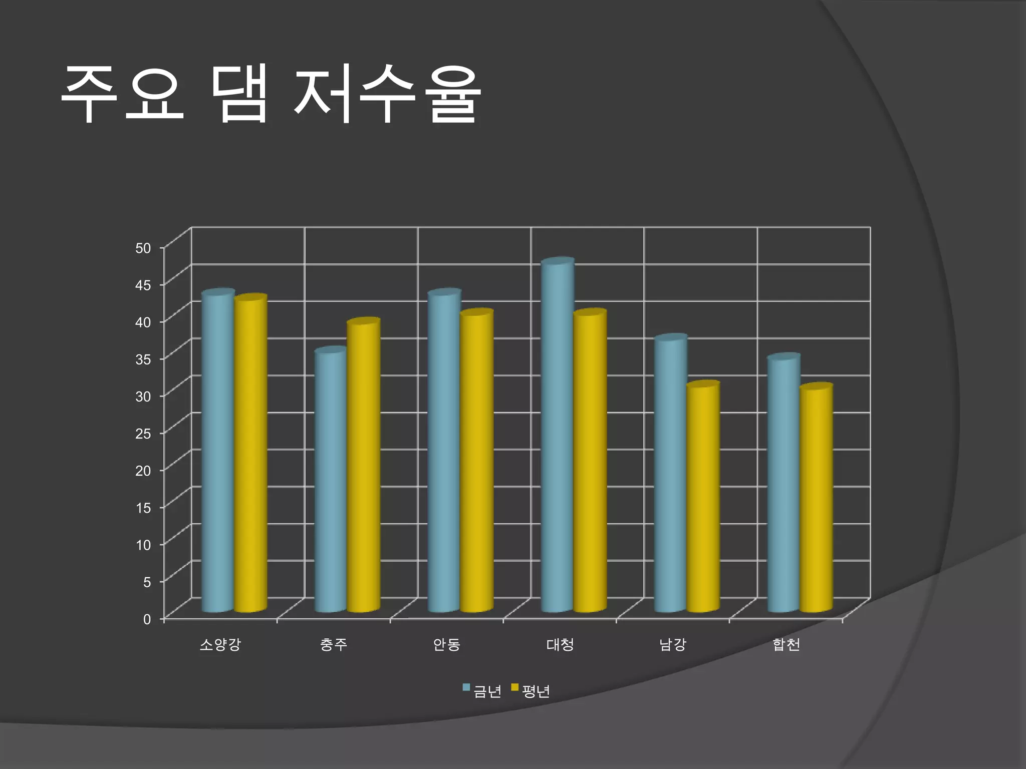 주요 댐 저수율

 50

 45

 40

 35

 30

 25

 20

 15

 10

  5

  0
      소양강   충주   안동         대청   남강   합천


                      금년   평년
 