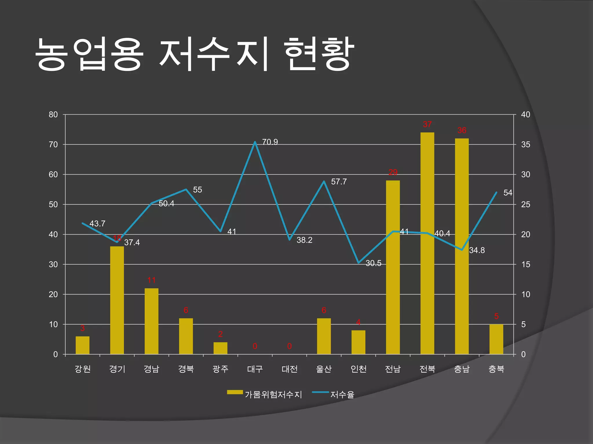 농업용 저수지 현황
80                                                                                                                                               40
                                                                                                                37
                                                                                                                            36
70                                                            70.9                                                                               35


60                                                                                                    29                                         30
                                                                                    57.7
                                            55                                                                                              54
50                               50.4                                                                                                            25

         43.7
40                                                   41                                                    41        40.4                        20
                18                                                       38.2
                     37.4
                                                                                                                                 34.8
30                                                                                             30.5                                              15
                            11
20                                                                                                                                               10
                                        6                                       6
                                                                                                                                        5
10                                                                                         4                                                     5
     3
                                                 2
                                                          0          0
 0                                                                                                                                               0
     강원         경기          경남          경북       광주       대구         대전         울산         인천         전남        전북          충남          충북


                                                          가뭄위험저수지                   저수율
 