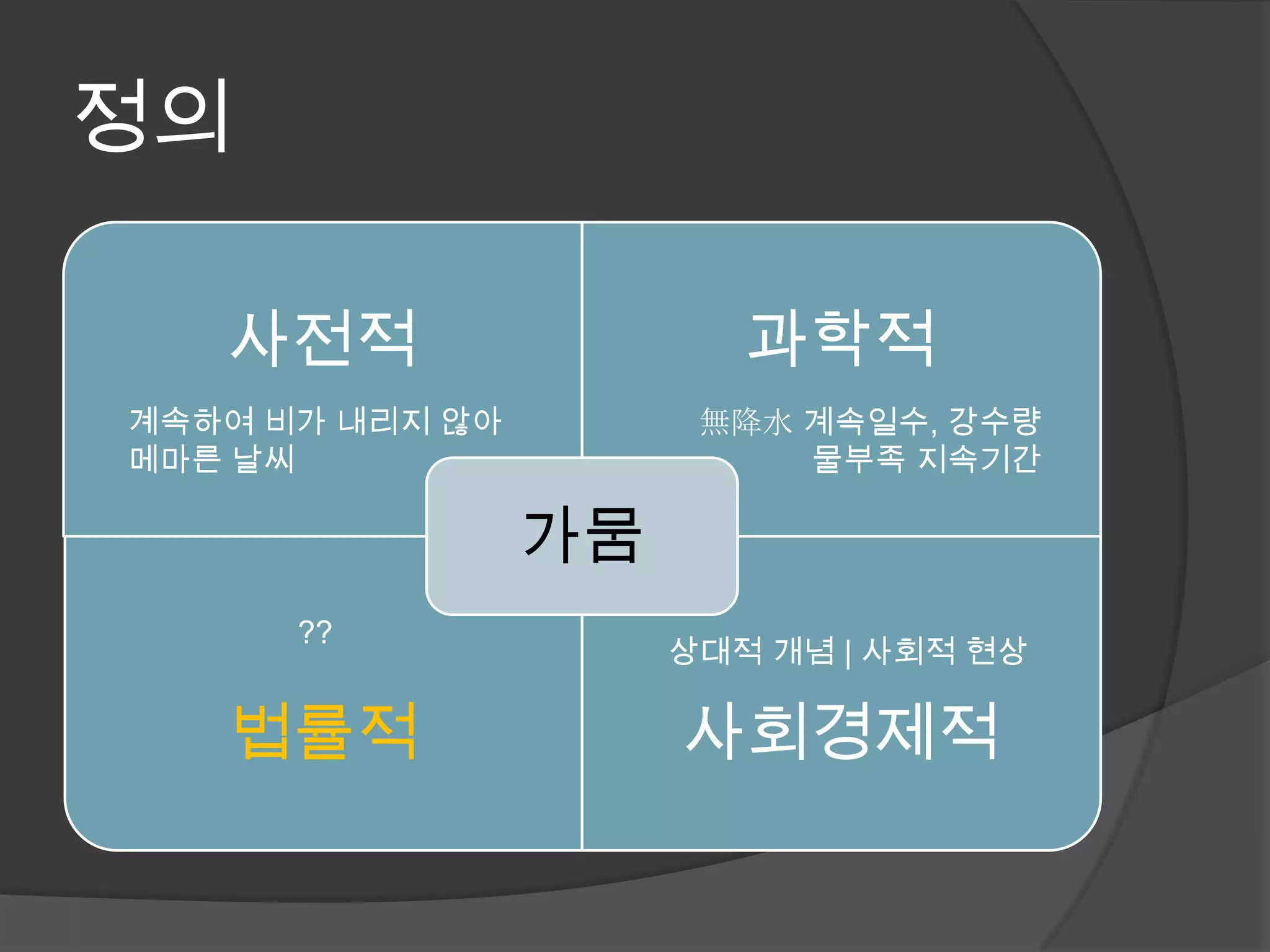 정의

   사전적                   과학적
계속하여 비가 내리지 않아         無降水 계속일수, 강수량
메마른 날씨                     물부족 지속기간

                 가뭄
      ??
                      상대적 개념 | 사회적 현상

   법률적                사회경제적
 