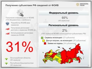 Получение субъектами РФ сведений от ФОИВ


                                          Федеральный уровень
Получение информации от ФОИВ                            60%
(110 документов и сведений ):                       (49 сервисов)
     Разработка ФОИВ-ами
     сервисов                            Региональный уровень
     Получение регионами
     доступа к сервисам ФОИВ-ов
                                                        2%
     Использование регионами      (195 сервисов ФОИВ используются субъектами РФ)
     сервисов ФОИВ
                                     Сервисы используют (23 субъекта)
                                       Доступ получен, не используют (26 субъектов)




31%
                                        Заявки не поданы (34 субъектов)




    Ленинградская область
    (36 сервиса)
    Республика Башкортостан
    (36 сервисов)                                                                     12
 