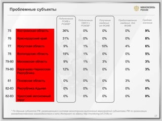 Проблемные субъекты

                                         Подключение
                                                         Подключение       Получение      Предоставление      Среднее
                                           РОИВ к
                                                           ОМСУ к          сведений        сведений для       значение
                                           РСМЭВ*
                                                           РСМЭВ*          от ФОИВ            ФОИВ

 75     Костромская область                  36%             0%              0%                 0%              9%

 76     Краснодарский край                   31%             0%              0%                 0%              8%

 77     Иркутская область                    9%              1%             10%                 4%              6%

 78     Вологодская область                  19%             1%              0%                 0%              5%

79-80   Московская область                   9%              1%              3%                 0%              3%

79-80   Карачаево-Черкесская                 12%             0%              0%                 0%              3%
        Республика

 81     Псковская область                    0%              0%              0%                 3%              1%

82-83   Республика Адыгея                    0%              0%              0%                 0%              0%

82-83   Чукотский автономный                 0%              0%              0%                 0%              0%
        округ


   * По данным субъектов РФ, размещенным в системе мониторинга выполнения мероприятий субъектами РФ по организации
   межведомственного взаимодействия в сети Интернет по адресу http://monitoring-srf.210fz.ru/
                                                                                                                         17
 