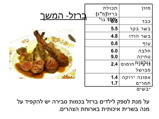‫תכולת‬           ‫מזון‬
        ‫ברזל- המשך‬          ‫ברזל) מ" ג(‬
                              ‫ל001 גר'‬
                                     ‫8.8‬        ‫כבד‬
                                    ‫5.5‬    ‫בשר בקר‬
                                    ‫8.4‬    ‫בשר הודו‬
                                    ‫8.0‬         ‫עוף‬
                                    ‫0.6‬        ‫חלבה‬
                                    ‫0.9‬        ‫טחינה‬
                                    ‫גולמית חומוס 4.2‬
                                              ‫גרעיני‬
                                              ‫מבושל‬
                                    ‫אפונה ירוקה 4.1‬
                                    ‫7.1‬      ‫תמרים‬
                                              ‫יבשים‬

‫על מנת לספק לילדים ברזל בכמות סבירה יש להקפיד על‬
               ‫מנה בשרית איכותית בארוחת הצהרים.‬
 