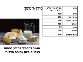 ‫סידן-המשך‬     ‫תכולת סידן במ"ג‬
                             ‫ב001 גר' מזון.‬
                                                      ‫מזון‬

                                       ‫001‬            ‫חלב‬
                                       ‫002‬      ‫גבינה סקי‬
                                       ‫002‬    ‫גבינה צפתית‬
                                       ‫001‬          ‫יוגורט‬
                                        ‫59‬           ‫שומר‬
                                       ‫001‬          ‫טחינה‬

                                       ‫041‬    ‫אגוזי פיסטוק‬




‫חשוב להקפיד להציע לפחות‬
‫פעמיים ביום ארוחה חלבית.‬
 
