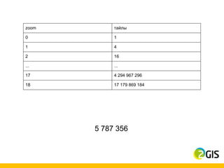 zoom        тайлы

0           1

1           4

2           16

...         ...

17          4 294 967 296

18          17 179 869 184




       5 787 356
 