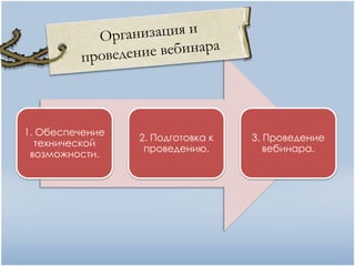 1. Обеспечение
                 2. Подготовка к   3. Проведение
  технической
                  проведению.         вебинара.
 возможности.
 
