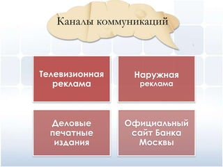 Каналы коммуникаций



Телевизионная    Наружная
   реклама        реклама




  Деловые       Официальный
  печатные       сайт Банка
   издания        Москвы
 