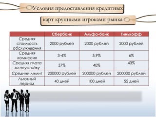 Условия предоставления кредитных
                карт крупными игроками рынка

                   Сбербанк      Альфа-банк       Тинькофф
    Средняя
  стоимость       2000 рублей    2000 рублей     2000 рублей
обслуживания
    Средняя
                     3-4%            5,9%             6%
   комиссия
Средняя плата                                        43%
                     37%             40%
 за неустойку
Средний лимит    200000 рублей   200000 рублей   200000 рублей
   Льготный
                    40 дней        100 дней         55 дней
    период
 
