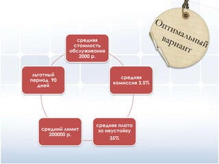 средняя
             стоимость
            обслуживания
               2000 р.


 льготный
                               средняя
период 90
                            комиссия 3,5%
   дней




                    средняя плата
   средний лимит     за неустойку
     200000 р.
                           35%
 
