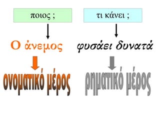 ποιος ;      τι κάνει ;


O άνεμος     φυσάει δυνατά
 