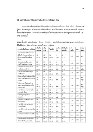 45



4.3 ผลการวิเคราะห์ขอมูลความคิดเห็นของนิสิตใน 6 ด้าน
                   ้

       ผลความคิดเห็นของนิ สิตทีมีต่อการจัดการเรียนการสอนใน 6 ด้าน ได้แก่ ด้านอาจารย์
ผูสอน ด้านหลักสูตร ด้านระบบการจัดการศึกษา ด้านวิธีการสอน ด้านอาคารสถานที และด้าน
  ้
สือการเรียนการสอน จากการวิเคราะห์ขอมูลทีได้จากแบบสอบถาม ปรากฎผลตามตารางที 4.6 -
                                      ้
4.10 ดังต่อไปนี

ตารางที 4.12 แสดงจํานวน ร้อยละ ค่าเฉลีย และค่าเบียงเบนมาตรฐานในความคิดเห็นของ
นิ สิตทีมีต่อการจัดการเรียนการสอนด้านอาจารย์ผสอน
                                             ู้
                                    เห็นด้วย   เห็น                ไม่เห็น   ไม่เห็นด้วย   ค่า            ความ
 ความคิดเห็นด้านอาจารย์ผูสอน
                         ้                              ไม่แน่ใจ                                   S.D.
                                    อย่างยิง   ด้วย                ด้วย      อย่างยิง      เฉลีย          หมาย
 มีการแจ้งให้พระนิ สิตทราบและ
 เข้าใจเกียวกับกฎเกณฑ์ของการ        43         83       56         5         3
                                                                                           3.83    .863   มาก
 เรียนการสอนทีชัดเจนตังแต่          (22.5)     (43.5)   (29.3)     (2.6)     (1.6)
 เริมต้น
 มีความสมําเสมอในการสอน             28         80       66         12        5
                                                                                           3.60    .906   มาก
 ตามทีกําหนดในตารางสอน              (14.7)     (41.9)   (34.6)     (6.3)     (2.6)
 อาจารย์เป็ นคนตรงต่อเวลาใน         32         63       72         17        6                            ไม่
                                                                                           3.52    .980
 การเข้าสอนและเลิกสอน               (16.8)     (33.0)   (37.7)     (8.9)     (3.1)                        แน่ ใจ
 อาจารย์ผูสอนเป็ นคนมีเหตุผล
            ้                       43         84       55         7         2
                                                                                           3.83    .854   มาก
 และเชือถือได้                      (22.5)     (44.0)   (28.8)     (3.7)     (1.0)
 เปิ ดโอกาสในชันเรียนให้พระนิ สิต
                                    70         67       39         11        3                            มาก
 ซักถาม และให้คาแนะนํ าในด้าน
                   ํ                                                                       4.00    .976
                                    (36.)      (35.3)   (20.5)     (5.8)     (1.6)                        ทีสุด
 การเรียน
 ให้โอกาสนอกชันเรียนแก่พระ
                                    70         67       39         11        3                            มาก
 นิ สิตเข้าพบและให้คาแนะนําใน
                     ํ                                                                     3.65    .956
                                    (36.8)     (35.3)   (20.5)     (5.8)     (1.6)                        ทีสุด
 ด้านการเรียน
 อาจารย์มีความสามารถตรงกับ          33         79       65         10        3
                                                                                           3.68    .877   มาก
 กระบวนวิชาทีสอน                    (17.4)     (41.6)   (34.2)     (5.3)     (1.6)
 อาจารย์พดจาสุภาพและ
              ู                     57         93       30         8         3
                                                                                           4.01    .877   มาก
 เหมาะสม                            (29.8)     (48.7)   (15.7)     (4.2)     (1.6)
 อาจารย์มีความรูความเข้าใจใน
                 ้                  48         75       58         8         2
                                                                                           3.83    .890   มาก
 เนื อหารายวิชา                     (25.1)     (39.3)   (30.4)     (4.2)     (1.0)
 อาจารย์มีความสามารถในการ           37         71       70         12        1
                                                                                           3.69    .874   มาก
 นําเสนอเนื อหา                     (19.4)     (37.2)   (36.6)     (6.3)     (0.5)
 อาจารย์มีความตังใจและทุ่มเทใน      54         81       48         4         4
                                                                                           3.93    .897   มาก
 การสอน                             (28.3)     (42.4)   (25.1)     (2.1)     (2.1)
 อาจารย์มีทัศนคติทีดีตอพระนิ สิต
                       ่            56         84       39         7         5
                                                                                           3.94    .938   มาก
                                    (29.3)     (44.0)   (20.4)     (3.7)     (2.6)
 อาจารย์เปิ ดใจกว้างและยอมรับ       42         87       49         9         4
                                                                                           3.81    .906   มาก
 ฟั งความคิดเห็นของพระนิ สิต        (22.0)     (45.5)   (25.7)     (4.7)     (2.1)
 
