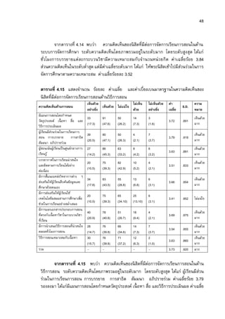 48


        จากตารางที 4.14 พบว่า ความคิดเห็นของนิ สิตทีมีต่อการจัดการเรียนการสอนในด้าน
 ระบบการจัดการศึกษา ระดับความคิดเห็นโดยภาพรวมอยู่ในระดับมาก โดยระดับสูงสุด ได้แก่
 ชัวโมงการบรรยายแต่ละกระบวนวิชามีค วามเหมาะสมกับจํานวนหน่ วยกิต ค่าเฉลียร้อย 3.84
 ส่วนความคิดเห็นในระดับตําสุด แต่มีค่าเฉลียระดับมาก ได้แก่ ให้พระนิ สิตเข้าไปมีสวนร่วมในการ
                                                                                ่
 จัดการศึกษาตามความเหมาะสม ค่าเฉลียร้อยละ 3.52

 ตารางที 4.15 แสดงจํานวน ร้อยละ ค่าเฉลีย และค่าเบียงเบนมาตรฐานในความคิดเห็นของ
 นิ สิตทีมีต่อการจัดการเรียนการสอนด้านวิธีการสอน
                                        เห็นด้วย                   ไม่เห็น    ไม่เห็นด้วย   ค่า            ความ
ความคิดเห็นด้านการสอน                            เห็นด้วย ไม่แน่ใจ                                  S.D.
                                        อย่างยิง                   ด้วย       อย่างยิง      เฉลีย          หมาย
มีแผนการสอนโดยกําหนด
                                        33       91       50        14        3                            เห็นด้วย
วัตถุประสงค์ เนื อหา สือ และ                                                                3.72    .891
                                        (17.3)   (47.6)   (26.2)    (7.3)     (1.6)                        มาก
วิธีการประเมินผล
ผูเ้ รียนมีสวนร่วมในการเรียนการ
            ่
                                        39       90       50        4         7                            เห็นด้วย
สอน การบรรยาย                การสาธิต                                                       3.79    .919
                                        (20.5)   (47.1)   (26.3)    (2.1)     (3.7)                        มาก
สัมมนา อภิปรายร่วม
ผูสอนเน้นผูเรียนเป็ นศูนย์กลางการ
    ้         ้                         27       86       63        8         6                            เห็นด้วย
                                                                                            3.63    .891
เรียนรู ้                               (14.2)   (45.3)   (33.2)    (4.2)     (3.2)                        มาก
บรรยากาศในการเรียนน่ าสนใจ
                                        20       75       82        10        4                            เห็นด้วย
และติดตามการเรียนได้อย่าง                                                                   3.51    .833
                                        (10.5)   (39.3)   (42.9)    (5.2)     (2.1)                        มาก
ต่อเนื อง
มีการชีแนะแหล่งวิทยาการต่าง ๆ
                                        34       83       55        13        6                            เห็นด้วย
ส่งเสริมให้ผเู้ รียนสืบค้นข้อมูลและ                                                         3.66    .954
                                        (17.8)   (43.5)   (28.8)    (6.8)     (3.1)                        มาก
ศึกษาด้วยตนเอง
มีการส่งเสริมให้ผเู้ รียนใช้
                                        20       75       65        25        6
เทคโนโลยีผสมผสานการศึกษาเพือ                                                                3.41    .952   ไม่แน่ ใจ
                                        (10.5)   (39.3)   (34.10)   (13.10)   (3.1)
ช่วยในการเรียนอย่างสมําเสมอ
มีการแจกเอกสารประกอบการสอน
                                        40       78       51        18        4                            เห็นด้วย
ทีตรงกับเนื อหาวิชาในกระบวนวิชา                                                             3.69    .975
                                        (20.9)   (40.8)   (26.7)    (9.4)     (2.1)                        มาก
ทีเรียน
มีการนําเสนอวิธีการสอนทีน่ าสนใจ        28       76       66        14        7                            เห็นด้วย
                                                                                            3.54    .955
ตลอดชัวโมงการสอน                        (14.7)   (39.8)   (34.6)    (7.3)     (3.7)                        มาก
วิธีการสอนเหมาะสมกับเนื อหา             30       76       71        12        2                            เห็นด้วย
                                                                                            3.63    .860
                                        (15.7)   (39.8)   (37.2)    (6.3)     (1.0)                        มาก
รวม                                     -        -        -         -         -             3.73    .920   มาก


         จากตารางที 4.15 พบว่า ความคิดเห็นของนิ สิตทีมีต่อการจัดการเรียนการสอนในด้าน
 วิธีการสอน ระดับความคิดเห็นโดยภาพรวมอยูในระดับมาก โดยระดับสูงสุด ได้แก่ ผูเ้ รียนมีสวน
                                         ่                                           ่
 ร่วมในการเรียนการสอน การบรรยาย การสาธิต สัมมนา อภิปรายร่วม ค่าเฉลียร้อย 3.79
 รองลงมา ได้แก่มีแผนการสอนโดยกําหนดวัตถุประสงค์ เนื อหา สือ และวิธีการประเมินผล ค่าเฉลีย
 