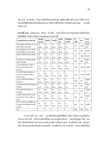 49


 ร้อย 3.72 ตามลําดับ ส่วนความคิดเห็นในระดับตําสุด แต่มีค่าเฉลียระดับปานกลางได้แก่ มีการ
 ส่งเสริมให้ผเู้ รียนใช้เทคโนโลยีผสมผสานการศึกษาเพือช่วยในการเรียนอย่างสมําเสมอ ค่าเฉลีย
 ร้อยละ 3.41

 ตารางที 4.16 แสดงจํานวน ร้อยละ ค่าเฉลีย และค่าเบียงเบนมาตรฐานในความคิดเห็นของ
 นิ สิตทีมีต่อการจัดการเรียนการสอนด้านอาคารสถานที
                                 เห็นด้วย                       ไม่เห็น   ไม่เห็นด้วย   ค่า           ความ
ความคิดเห็นด้านอาคารสถานที                  เห็นด้วย ไม่แน่ใจ                                   S.D.
                                 อย่างยิง                       ด้วย      อย่างยิง      เฉลีย         หมาย
ห้องเรียนมีความเพียงพอ สามารถ 36            19       45         82        9                           ไม่เห็น
                                                                                        3.61    1.050
จัดการได้อย่างเหมาะสม            (18.8)     (9.9)    (23.6)     (42.9)    (4.7)                       ด้วย
สภาพแวดล้อมและบรรยากาศของ 30                14       77         64        6
                                                                                        3.51    .951    ไม่แน่ ใจ
ห้องเรียนเอือต่อการจัดการศึกษา   (15.7)     (7.3)    (40.3)     (33.5)    (3.1)
มีแผนการใช้หองเรียนอย่างชัดเจน 35
              ้                             63       71         12        10
                                                                                        3.57    1.028 ไม่แน่ ใจ
                                 (18.3)     (33.0)   (37.2)     (6.3)     (5.2)
ห้องเรียนสามารถรองรับพระนิ สิต   13         7        52         79        40                            ไม่เห็น
                                                                                        3.69    .997
ได้อย่างไม่แออัด                 (6.8)      (3.7)    (27.2)     (41.4)    (20.9)                        ด้วย
สภาพแวดล้อมของอาคารมีการ
                                 13         19       71         58        30
จัดการดูแลอย่างเป็ นระเบียบ                                                             3.38    1.079 ไม่แน่ ใจ
                                 (6.8)      (9.9)    (37.2)     (30.4)    (15.7)
สวยงาม
สภาพทัวไปของห้องเรียนมีความ
                                 31         64       79         11        6
สะอาดเหมาะสมกับการจัดการ                                                                3.54    1.079 ไม่แน่ ใจ
                                 (16.2)     (33.5)   (41.4)     (5.8)     (3.1)
เรียนการสอน
บรรยากาศของห้องเรียนมีความ       30         84       67         6         4                             เห็นด้วย
                                                                                        3.68    .851
โปร่งสบาย                        (15.7)     (44.0)   (35.1)     (3.1)     (2.1)                         มาก
สภาพโดยรวมข้องห้องเรียนดูน่าเข้า 7          34       69         75        6                             ไม่เห็น
                                                                                        3.62    .927
ไปศึกษา                          (3.7)      (17.8)   (36.1)     (39.3)    (3.1)                         ด้วย
ลักษณะของห้องเรียนมีความ         37         80       59         10        5                             เห็นด้วย
                                                                                        3.70    .929
ปลอดภัย                          (19.4)     (41.9)   (30.9)     (5.2)     (2.6)                         มาก
แสงไฟภายในห้องเรียนสว่างอย่าง
                                 50         75       53         8         5                             เห็นด้วย
เหมาะสมกับการจัดการเรียนการ                                                             3.82    .957
                                 (26.2)     (39.3)   (27.7)     (4.2)     (2.6)                         มาก
สอน
มีการบํารุงรักษาสถานทีเพืออํานวย
                                 34         51       72         25        9
ความสะดวกแก่นิสิตสมําเสมอเป็ น                                                          3.40    1.071 ไม่แน่ ใจ
                                 (17.8)     (26.7)   (37.7)     (13.1)    (4.7)
อย่างดี
รวม                              -          -        -          -         -             3.59    .993    มาก


          จากตารางที 4.16 พบว่า ความคิดเห็นของนิ สิตทีมีต่อการจัดการเรียนการสอนในด้าน
 ด้านอาคารสถานที ระดับความคิดเห็นโดยภาพรวมอยูในระดับมาก โดยระดับสูงสุด ได้แก่ แสง
                                                 ่
 ไฟภายในห้องเรียนสว่างอย่างเหมาะสมกับการจัดการเรียนการสอน ค่าเฉลียร้อย 3.82 รองลงมา
 ได้แก่ ลักษณะของห้องเรียนมีความปลอดภัย ค่าเฉลียร้อย 3.70 ตามลําดับ ส่วนความคิดเห็นใน
 