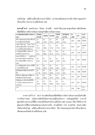 50


 ระดับตําสุด แต่มีค่าเฉลียระดับปานกลางได้แก่ สภาพแวดล้อมของอาคารมีการจัดการดูแลอย่าง
 เป็ นระเบียบ สวยงาม ค่าเฉลียร้อยละ 3.38

 ตารางที 4.17 แสดงจํานวน ร้อยละ ค่าเฉลีย และค่าเบียงเบนมาตรฐานในความคิดเห็นของ
 นิ สิตทีมีต่อการจัดการเรียนการสอนด้านสือการเรียนการสอน
ความคิดเห็นด้านสือการเรียนการ           เห็นด้วย                     ไม่เห็น   ไม่เห็นด้วย   ค่า             ความ
                                                 เห็นด้วย ไม่แน่ใจ                                   S.D.
สอน                                     อย่างยิง                     ด้วย      อย่างยิง      เฉลีย           หมาย
สือการสอนและอุปกรณ์การศึกษามี           13       37       72         46        23
                                                                                             2.85    1.082 ไม่แน่ ใจ
ความเพียงพอและทันสมัย                   (6.8)    (19.4)   (37.7)     (24.1)    (12.0)
บุคลากรมีความรู ้ ทักษะ ในการ
                                        14       76        71        22        8                             เห็นด้วย
ผลิตและพัฒนาสือการสอนร่วมกับ                                                                 3.35    .927
                                        (7.3)    (39.8)    (37.2)    (11.5)    (4.2)                         มาก
อาจารย์ได้อย่างมีประสิทธิภาพ
การติดต่อขอใช้สือการเรียนการ            9        54        79        28        19
                                                                                             3.03    1.015 ไม่แน่ ใจ
สอนมีความสะดวกสบาย                      (4.7)    (28.6)    (41.8)    (14.7)    (10.1)
บุคลากรให้บริการ           และอํานวย
ความสะดวกด้วยความเป็ นกันเอง            19       61        78        23        10
                                                                                             3.29    .983    ไม่แน่ ใจ
ในการติดต่อใช้สือการเรียนการ            (9.9)    (31.9)    (40.8)    (12.0)    (5.2)
สอน
อาจารย์ผูสอนมีความสามารถใช้สือ
          ้                             40       62        63        19        5
                                                                                             3.60    1.014 ไม่แน่ ใจ
การสอนได้เป็ นอย่างดี                   (21.2)   (32.5)    (33.3)    (9.9)     (2.6)
สือทีมีอยูชวยให้ผเู้ รียนเรียนได้เร็ว
          ่่                            22       67        70        22        10
                                                                                             3.36    1.005 ไม่แน่ ใจ
ขึน                                     (11.5)   (35.1จ    (36.6)    (11.5)    (5.2)
สือทีอาจารย์ผูสอนนํามาใช้มีความ
              ้                         18       70        79        13        11
                                                                                             3.37    .953    ไม่แน่ ใจ
ทันสมัยเหมาะสมกับรายวิชา                (9.4)    (36.6)    (41.4)    (6.8)     (5.8)
นิ สิตมีแผนการจัดหาสือเพือใช้ใน
                                        19       67        76        20        9
การเรียนการสอนเองตามความ                                                                     3.35    .961    ไม่แน่ ใจ
                                        (9.9)    (35.1)    (39.8)    (10.5)    (4.7)
เหมาะสม
รวม                                                                                                          ปาน
                                        -        -         -         -         -             3.28    .992
                                                                                                             กลาง


        จากตารางที 4.17 พบว่า ความคิดเห็นของนิ สตทีมีต่อการจัดการเรียนการสอนในด้านสือ
                                                     ิ
 การเรียนการสอน ระดับความคิดเห็นโดยภาพรวมอยูในระดับมาก ระดับสูงสุดได้แก่ อาจารย์
                                                   ่
 ผูสอนมีความสามารถใช้สือการสอนได้เป็ นอย่างดี ค่าเฉลียร้อย 3.60 รองลงมา ได้แก่ สือทีอาจารย์
   ้
 ผูสอนนํามาใช้มีความทันสมัยเหมาะสมกับรายวิชา ค่าเฉลียร้อย 3.37 ตามลําดับ ส่วนความคิด
     ้
 เห็นในระดับตําสุด แต่มีค่าเฉลียระดับปานกลางได้แก่ สือการสอนและอุปกรณ์การศึกษามีความ
 เพียงพอและทันสมัย ค่าเฉลียร้อยละ 2.85
 