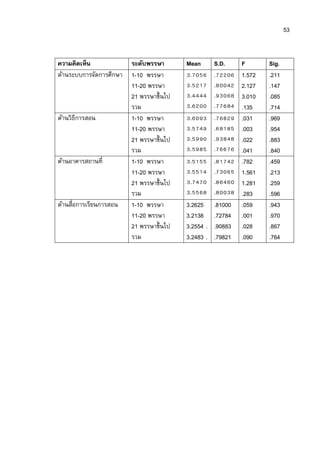 53


ความคิดเห็น              ระดับพรรษา      Mean       S.D.     F       Sig.
ด้านระบบการจัดการศึกษา   1-10 พรรษา       .         .        1.572   .211
                         11-20 พรรษา      .         .        2.127   .147
                         21 พรรษาขึนไป    .         .        3.010   .085
                         รวม              .         .        .135    .714
ด้านวิธีการสอน           1-10 พรรษา       .         .        .031    .969
                         11-20 พรรษา      .         .        .003    .954
                         21 พรรษาขึนไป    .         .        .022    .883
                         รวม              .         .        .041    .840
ด้านอาคารสถานที          1-10 พรรษา       .         .        .782    .459
                         11-20 พรรษา      .         .        1.561   .213
                         21 พรรษาขึนไป    .         .        1.281   .259
                         รวม              .         .        .283    .596
ด้านสือการเรียนการสอน    1-10 พรรษา      3.2625     .81000   .059    .943
                         11-20 พรรษา     3.2138     .72784   .001    .970
                         21 พรรษาขึนไป   3.2554 .   .90883   .028    .867
                         รวม             3.2483 .   .79821   .090    .764
 