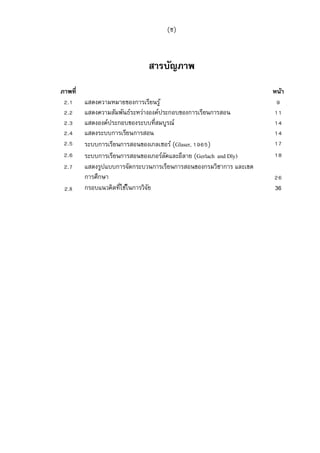 (ซ)



                             สารบัญภาพ
ภาพที                                                              หน้า
  .     แสดงความหมายของการเรียนรู ้
  .     แสดงความสัมพันธ์ระหว่างองค์ประกอบของการเรียนการสอน
  .     แสดงองค์ประกอบของระบบทีสมบูรณ์
  .     แสดงระบบการเรียนการสอน
  .     ระบบการเรียนการสอนของเกลเซอร์ (Glaser,     )
  .     ระบบการเรียนการสอนของเกอร์ลคและอีลาย (Gerlach and Dly)
                                     ั
  .     แสดงรูปแบบการจัดกระบวนการเรียนการสอนของกรมวิชาการ และเขต
        การศึกษา
  .8    กรอบแนวคิดทีใช้ในการวิจย
                               ั                                   36
 