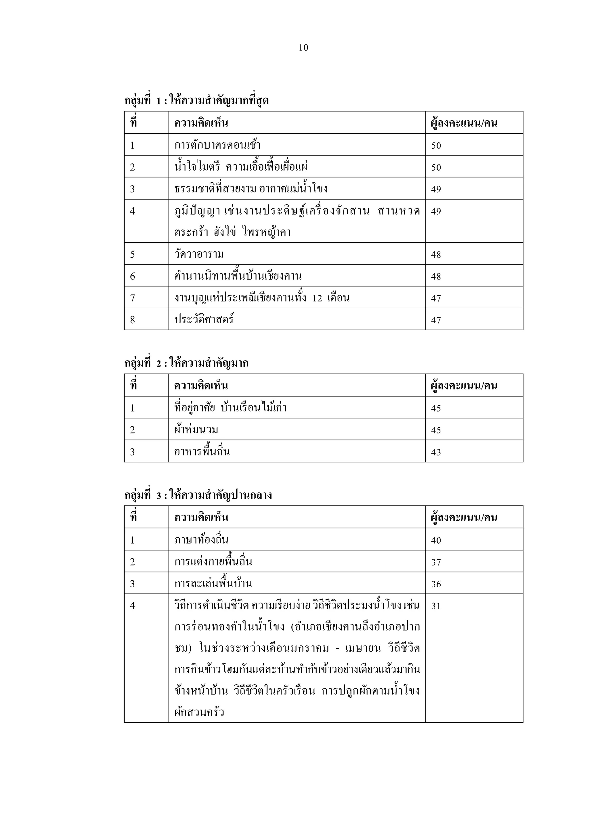 กลุ่มที : ให้ ความสําคัญมากทีสุ ด
 ที        ความคิดเห็น                                             ผู้ลงคะแนน/คน
 1         การตักบาตรตอนเช้า
 2         นําใจไมตรี ความเอือเฟื อเผือแผ่
 3         ธรรมชาติทีสวยงาม อากาศแม่นาโขง    ํ
 4         ภู มิ ปั ญ ญา เช่ น งานประดิ ษ ฐ์เ ครื องจัก สาน สานหวด
           ตระกร้า ฮังไข่ ไพรหญ้าคา
 5         วัดวาอาราม
 6         ตํานานนิทานพืนบ้านเชียงคาน
 7         งานบุญแห่ประเพณี เชียงคานทัง เดือน
 8         ประวัติศาสตร์

กลุ่มที : ให้ ความสําคัญมาก
 ที        ความคิดเห็น                                               ผู้ลงคะแนน/คน
 1         ทีอยูอาศัย บ้านเรื อนไม้เก่า
                ่
 2         ผ้าห่มนวม
 3         อาหารพืนถิน

กลุ่มที : ให้ ความสําคัญปานกลาง
 ที        ความคิดเห็น                                                  ผู้ลงคะแนน/คน
 1         ภาษาท้องถิน
 2         การแต่งกายพืนถิน
 3         การละเล่นพืนบ้าน
 4         วิถีการดําเนินชีวิต ความเรี ยบง่าย วิถีชีวิตประมงนําโขง เช่น
           การร่ อนทองคําในนําโขง (อําเภอเชียงคานถึงอําเภอปาก
           ชม) ในช่ ว งระหว่ างเดื อนมกราคม - เมษายน วิ ถีชีวิ ต
           การกินข้าวโฮมกันแต่ละบ้านทํากับข้าวอย่างเดียวแล้วมากิน
           ข้างหน้าบ้าน วิถีชีวิตในครัวเรื อน การปลูกผักตามนําโขง
           ผักสวนครัว
 