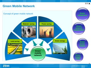 秘密▲
Green Mobile Network

Concept of green mobile network                                              Green
                                                                           equipment



                     Material saving     Power saving
                                                                          Green
                                                                         network
                                                                       construction




       Land saving                                      Green energy
                                                                             Green
                                                                             power
                                                                             supply


                                    Green
                                   mobile
                                   network                              Green
                                                                        supply
                                                                         chain

                                                                                        6
 