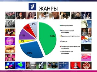 ЖАНРЫ




* % суммарного времени вещания, январь-август 2011
 