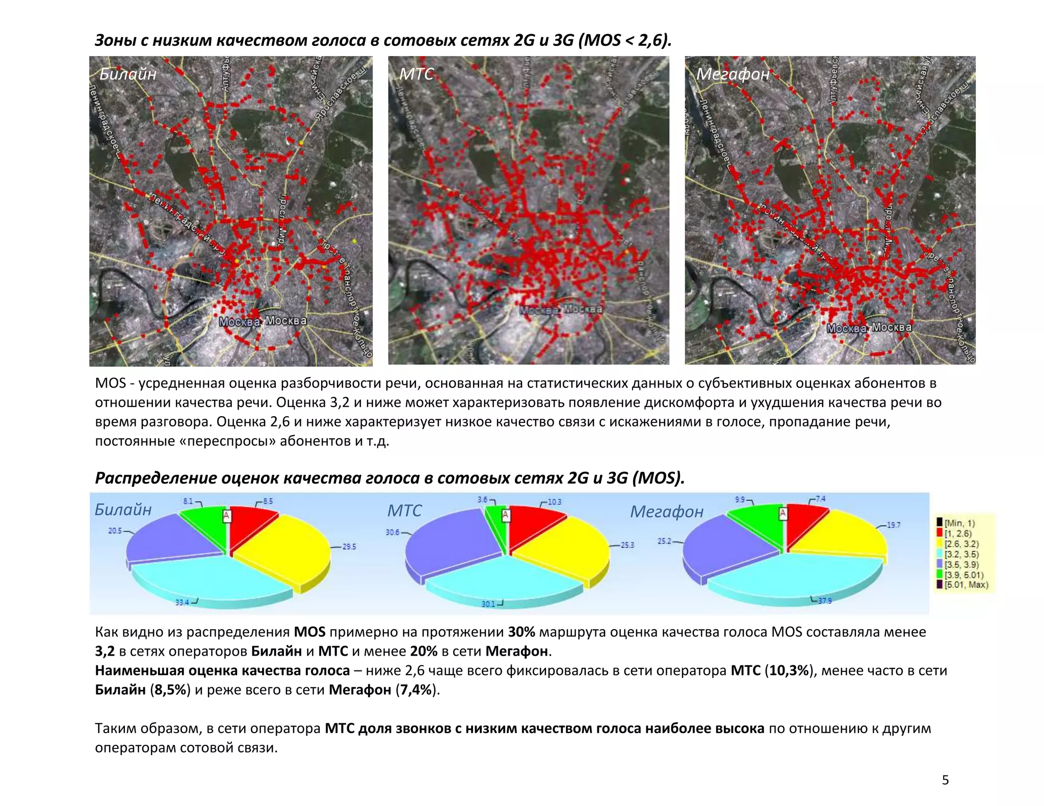 Зоны с низким качеством голоса в сотовых сетях 2G и 3G (MOS < 2,6).
Билайн                                    МТС                                      Мегафон




MOS - усредненная оценка разборчивости речи, основанная на статистических данных о субъективных оценках абонентов в
отношении качества речи. Оценка 3,2 и ниже может характеризовать появление дискомфорта и ухудшения качества речи во
время разговора. Оценка 2,6 и ниже характеризует низкое качество связи с искажениями в голосе, пропадание речи,
постоянные «переспросы» абонентов и т.д.

Распределение оценок качества голоса в сотовых сетях 2G и 3G (MOS).
Билайн                                  МТС                               Мегафон




               Билайн                                  МТС                                Мегафон
Как видно из распределения MOS примерно на протяжении 30% маршрута оценка качества голоса MOS составляла менее
3,2 в сетях операторов Билайн и МТС и менее 20% в сети Мегафон.
Наименьшая оценка качества голоса – ниже 2,6 чаще всего фиксировалась в сети оператора МТС (10,3%), менее часто в сети
Билайн (8,5%) и реже всего в сети Мегафон (7,4%).

Таким образом, в сети оператора МТС доля звонков с низким качеством голоса наиболее высока по отношению к другим
операторам сотовой связи.

                                                                                                                     5
 