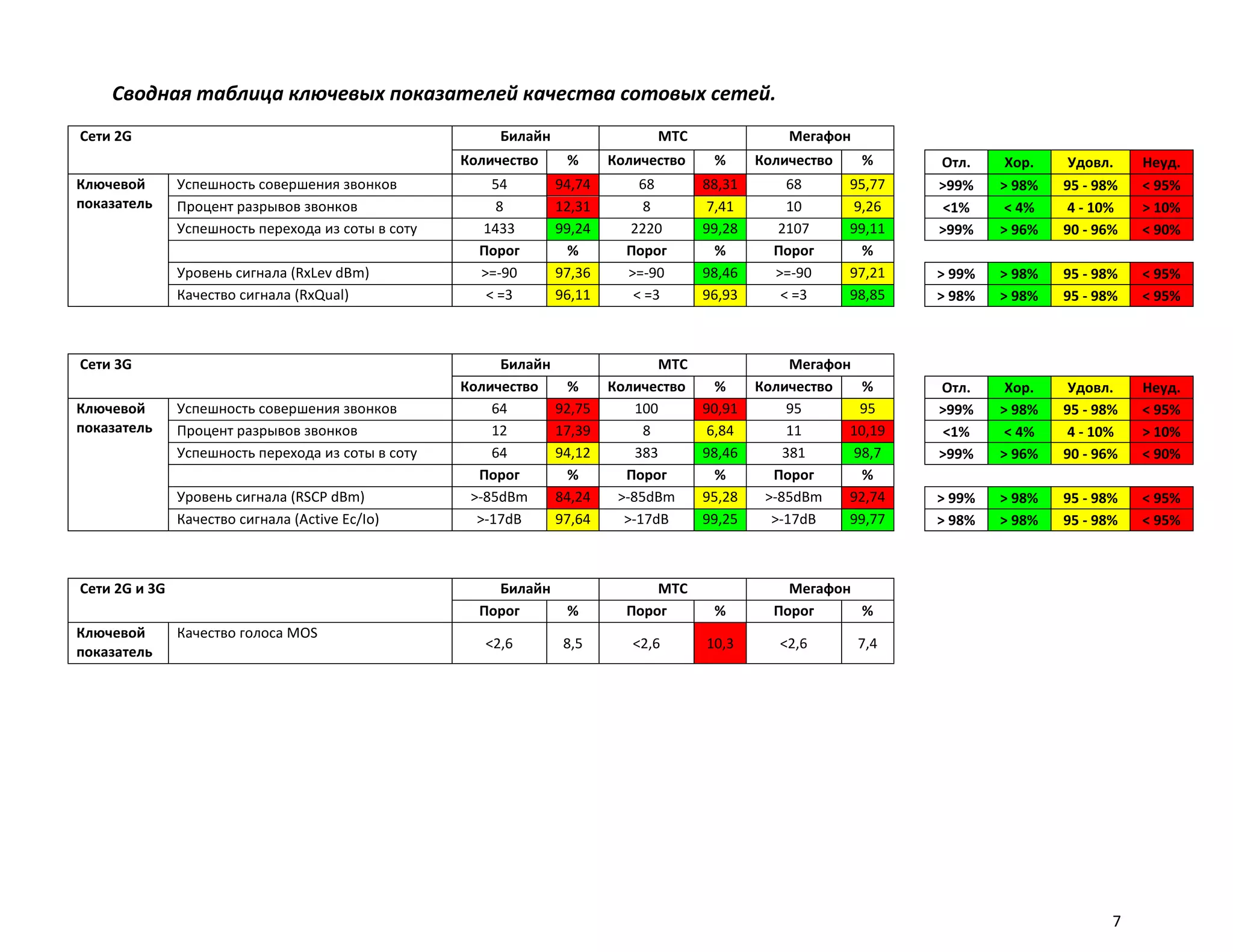 Сводная таблица ключевых показателей качества сотовых сетей.
Сети 2G                                                  Билайн                 МТС                Мегафон
                                                    Количество     %      Количество    %      Количество    %      Отл.     Хор.    Удовл.    Неуд.
Ключевой       Успешность совершения звонков            54        94,74       68       88,31       68       95,77   >99%    > 98%   95 - 98%   < 95%
показатель     Процент разрывов звонков                  8        12,31        8       7,41        10       9,26     <1%     < 4%    4 - 10%   > 10%
               Успешность перехода из соты в соту     1433        99,24     2220       99,28     2107       99,11   >99%    > 96%   90 - 96%   < 90%
                                                      Порог         %       Порог        %       Порог        %
               Уровень сигнала (RxLev dBm)            >=-90       97,36     >=-90      98,46     >=-90      97,21   > 99%   > 98%   95 - 98%   < 95%
               Качество сигнала (RxQual)               < =3       96,11      < =3      96,93      < =3      98,85   > 98%   > 98%   95 - 98%   < 95%



Сети 3G                                                  Билайн                  МТС                Мегафон
                                                    Количество      %     Количество     %     Количество    %      Отл.     Хор.    Удовл.    Неуд.
Ключевой       Успешность совершения звонков            64        92,75       100      90,91        95       95     >99%    > 98%   95 - 98%   < 95%
показатель     Процент разрывов звонков                 12        17,39        8       6,84         11     10,19     <1%     < 4%    4 - 10%   > 10%
               Успешность перехода из соты в соту       64        94,12       383      98,46       381      98,7    >99%    > 96%   90 - 96%   < 90%
                                                      Порог         %       Порог        %       Порог       %
               Уровень сигнала (RSCP dBm)            >-85dBm      84,24    >-85dBm     95,28    >-85dBm    92,74    > 99%   > 98%   95 - 98%   < 95%
               Качество сигнала (Active Ec/Io)        >-17dB      97,64     >-17dB     99,25     >-17dB    99,77    > 98%   > 98%   95 - 98%   < 95%



Сети 2G и 3G                                            Билайн                  МТС                Мегафон
                                                      Порог        %        Порог       %        Порог     %
Ключевой       Качество голоса MOS
                                                       <2,6        8,5       <2,6      10,3       <2,6       7,4
показатель




                                                                                                                                           7
 