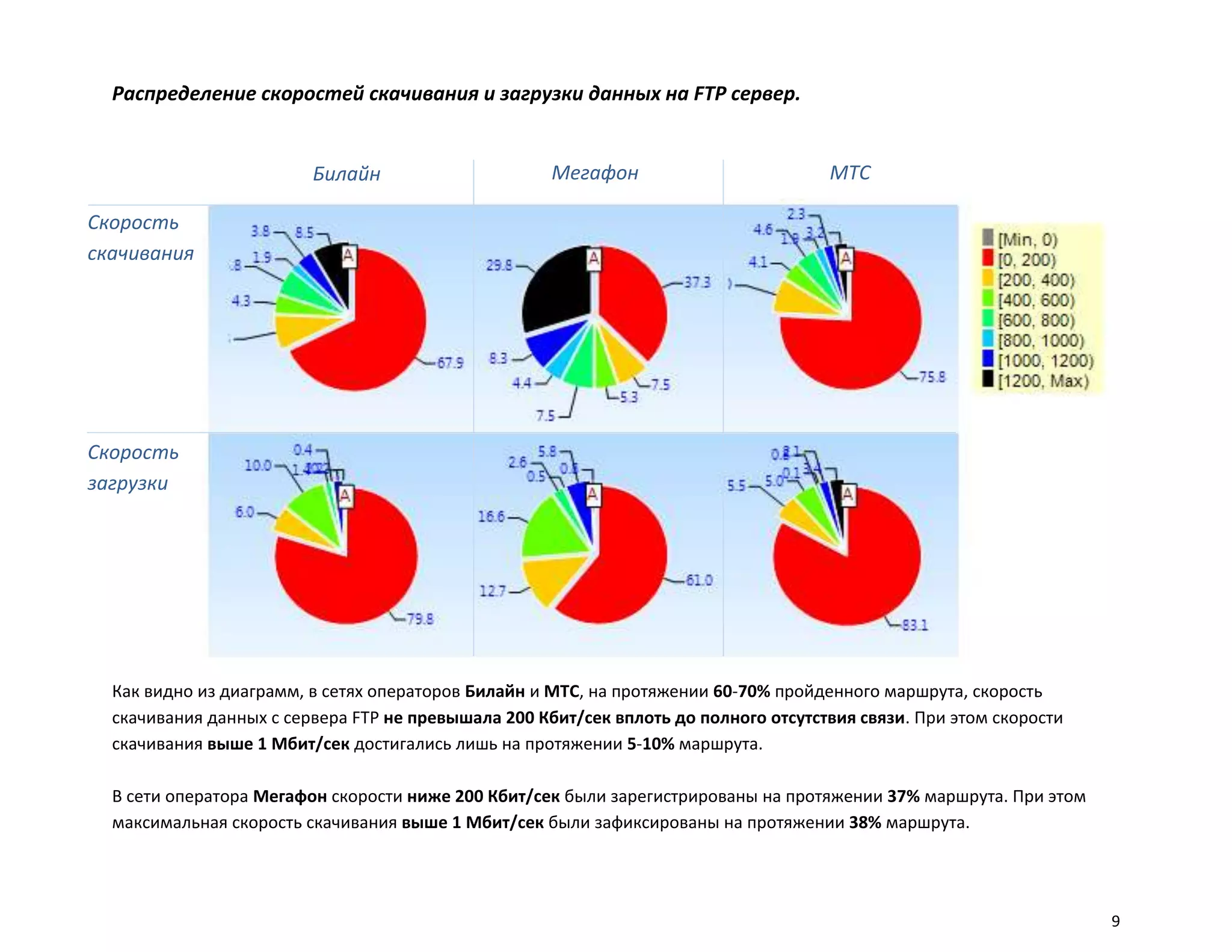 Распределение скоростей скачивания и загрузки данных на FTP сервер.


                         Билайн                      Мегафон                         МТС

Скорость
скачивания




Скорость
загрузки




  Как видно из диаграмм, в сетях операторов Билайн и МТС, на протяжении 60-70% пройденного маршрута, скорость
  скачивания данных с сервера FTP не превышала 200 Кбит/сек вплоть до полного отсутствия связи. При этом скорости
  скачивания выше 1 Мбит/сек достигались лишь на протяжении 5-10% маршрута.

  В сети оператора Мегафон скорости ниже 200 Кбит/сек были зарегистрированы на протяжении 37% маршрута. При этом
  максимальная скорость скачивания выше 1 Мбит/сек были зафиксированы на протяжении 38% маршрута.




                                                                                                                    9
 