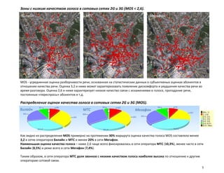 Зоны с низким качеством голоса в сотовых сетях 2G и 3G (MOS < 2,6).
Билайн                                    МТС                                      Мегафон




MOS - усредненная оценка разборчивости речи, основанная на статистических данных о субъективных оценках абонентов в
отношении качества речи. Оценка 3,2 и ниже может характеризовать появление дискомфорта и ухудшения качества речи во
время разговора. Оценка 2,6 и ниже характеризует низкое качество связи с искажениями в голосе, пропадание речи,
постоянные «переспросы» абонентов и т.д.

Распределение оценок качества голоса в сотовых сетях 2G и 3G (MOS).
Билайн                                  МТС                               Мегафон




               Билайн                                  МТС                                Мегафон
Как видно из распределения MOS примерно на протяжении 30% маршрута оценка качества голоса MOS составляла менее
3,2 в сетях операторов Билайн и МТС и менее 20% в сети Мегафон.
Наименьшая оценка качества голоса – ниже 2,6 чаще всего фиксировалась в сети оператора МТС (10,3%), менее часто в сети
Билайн (8,5%) и реже всего в сети Мегафон (7,4%).

Таким образом, в сети оператора МТС доля звонков с низким качеством голоса наиболее высока по отношению к другим
операторам сотовой связи.

                                                                                                                     5
 