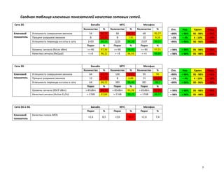 Сводная таблица ключевых показателей качества сотовых сетей.
Сети 2G                                                  Билайн                 МТС                Мегафон
                                                    Количество     %      Количество    %      Количество    %      Отл.     Хор.    Удовл.    Неуд.
Ключевой       Успешность совершения звонков            54        94,74       68       88,31       68       95,77   >99%    > 98%   95 - 98%   < 95%
показатель     Процент разрывов звонков                  8        12,31        8       7,41        10       9,26     <1%     < 4%    4 - 10%   > 10%
               Успешность перехода из соты в соту     1433        99,24     2220       99,28     2107       99,11   >99%    > 96%   90 - 96%   < 90%
                                                      Порог         %       Порог        %       Порог        %
               Уровень сигнала (RxLev dBm)            >=-90       97,36     >=-90      98,46     >=-90      97,21   > 99%   > 98%   95 - 98%   < 95%
               Качество сигнала (RxQual)               < =3       96,11      < =3      96,93      < =3      98,85   > 98%   > 98%   95 - 98%   < 95%



Сети 3G                                                  Билайн                  МТС                Мегафон
                                                    Количество      %     Количество     %     Количество    %      Отл.     Хор.    Удовл.    Неуд.
Ключевой       Успешность совершения звонков            64        92,75       100      90,91        95       95     >99%    > 98%   95 - 98%   < 95%
показатель     Процент разрывов звонков                 12        17,39        8       6,84         11     10,19     <1%     < 4%    4 - 10%   > 10%
               Успешность перехода из соты в соту       64        94,12       383      98,46       381      98,7    >99%    > 96%   90 - 96%   < 90%
                                                      Порог         %       Порог        %       Порог       %
               Уровень сигнала (RSCP dBm)            >-85dBm      84,24    >-85dBm     95,28    >-85dBm    92,74    > 99%   > 98%   95 - 98%   < 95%
               Качество сигнала (Active Ec/Io)        >-17dB      97,64     >-17dB     99,25     >-17dB    99,77    > 98%   > 98%   95 - 98%   < 95%



Сети 2G и 3G                                            Билайн                  МТС                Мегафон
                                                      Порог        %        Порог       %        Порог     %
Ключевой       Качество голоса MOS
                                                       <2,6        8,5       <2,6      10,3       <2,6       7,4
показатель




                                                                                                                                           7
 