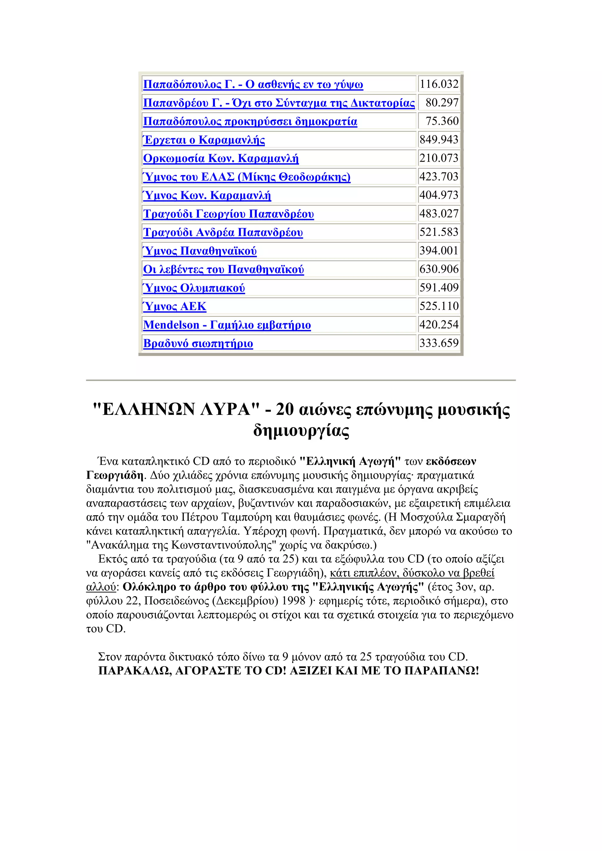 Παπαδόπουλος Γ. - Ο ασθενής εν τω γύψω                116.032
           Παπανδρέου Γ. - Όχι στο Σύνταγμα της Δικτατορίας 80.297
           Παπαδόπουλος προκηρύσσει δημοκρατία              75.360
           Έρχεται ο Καραμανλής                                  849.943
           Ορκωμοσία Κων. Καραμανλή                              210.073
           Ύμνος του ΕΛΑΣ (Μίκης Θεοδωράκης)                     423.703
           Ύμνος Κων. Καραμανλή                                  404.973
           Τραγούδι Γεωργίου Παπανδρέου                          483.027
           Τραγούδι Ανδρέα Παπανδρέου                            521.583
           Ύμνος Παναθηναϊκού                                    394.001
           Οι λεβέντες του Παναθηναϊκού                          630.906
           Ύμνος Ολυμπιακού                                      591.409
           Ύμνος ΑΕΚ                                             525.110
           Mendelson - Γαμήλιο εμβατήριο                         420.254
           Βραδυνό σιωπητήριο                                    333.659




 "ΕΛΛΗΝΩΝ ΛΥΡΑ" - 20 αιώνες επώνυμης μουσικής
              δημιουργίας
   Ένα καταπληκτικό CD από το περιοδικό "Ελληνική Αγωγή" των εκδόσεων
Γεωργιάδη. Δύο χιλιάδες χρόνια επώνυμης μουσικής δημιουργίας· πραγματικά
διαμάντια του πολιτισμού μας, διασκευασμένα και παιγμένα με όργανα ακριβείς
αναπαραστάσεις των αρχαίων, βυζαντινών και παραδοσιακών, με εξαιρετική επιμέλεια
από την ομάδα του Πέτρου Ταμπούρη και θαυμάσιες φωνές. (Η Μοσχούλα Σμαραγδή
κάνει καταπληκτική απαγγελία. Υπέροχη φωνή. Πραγματικά, δεν μπορώ να ακούσω το
"Ανακάλημα της Κωνσταντινούπολης" χωρίς να δακρύσω.)
   Εκτός από τα τραγούδια (τα 9 από τα 25) και τα εξώφυλλα του CD (το οποίο αξίζει
να αγοράσει κανείς από τις εκδόσεις Γεωργιάδη), κάτι επιπλέον, δύσκολο να βρεθεί
αλλού: Ολόκληρο το άρθρο του φύλλου της "Ελληνικής Αγωγής" (έτος 3ον, αρ.
φύλλου 22, Ποσειδεώνος (Δεκεμβρίου) 1998 )· εφημερίς τότε, περιοδικό σήμερα), στο
οποίο παρουσιάζονται λεπτομερώς οι στίχοι και τα σχετικά στοιχεία για το περιεχόμενο
του CD.

  Στον παρόντα δικτυακό τόπο δίνω τα 9 μόνον από τα 25 τραγούδια του CD.
  ΠΑΡΑΚΑΛΩ, ΑΓΟΡΑΣΤΕ ΤΟ CD! ΑΞΙΖΕΙ ΚΑΙ ΜΕ ΤΟ ΠΑΡΑΠΑΝΩ!
 