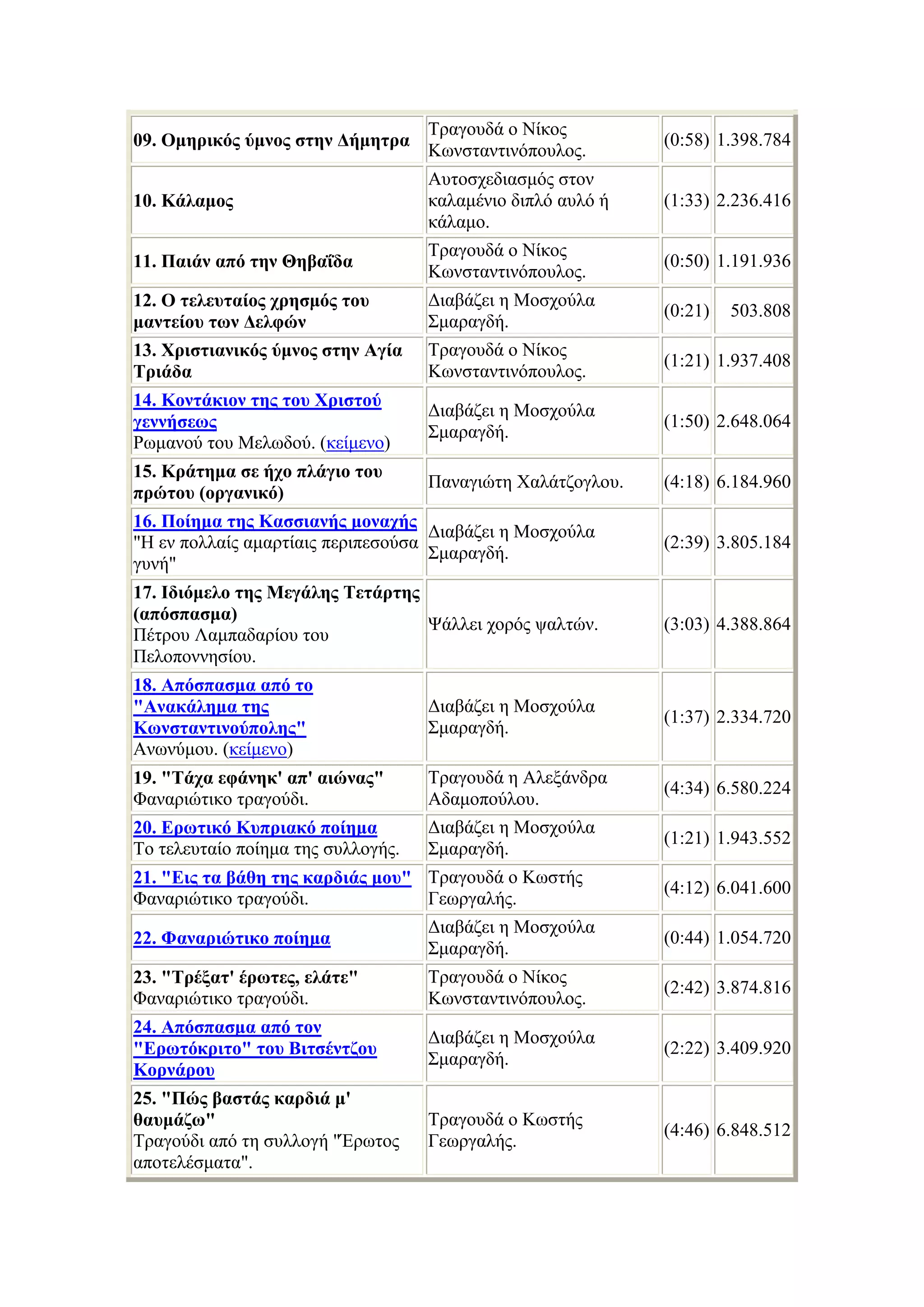 Τραγουδά ο Νίκος
09. Ομηρικός ύμνος στην Δήμητρα                              (0:58) 1.398.784
                                    Κωνσταντινόπουλος.
                                    Αυτοσχεδιασμός στον
10. Κάλαμος                         καλαμένιο διπλό αυλό ή   (1:33) 2.236.416
                                    κάλαμο.
                                    Τραγουδά ο Νίκος
11. Παιάν από την Θηβαΐδα                                    (0:50) 1.191.936
                                    Κωνσταντινόπουλος.
12. Ο τελευταίος χρησμός του        Διαβάζει η Μοσχούλα
                                                             (0:21)   503.808
μαντείου των Δελφών                 Σμαραγδή.
13. Χριστιανικός ύμνος στην Αγία    Τραγουδά ο Νίκος
                                                             (1:21) 1.937.408
Τριάδα                              Κωνσταντινόπουλος.
14. Κοντάκιον της του Χριστού
                                    Διαβάζει η Μοσχούλα
γεννήσεως                                                    (1:50) 2.648.064
                                    Σμαραγδή.
Ρωμανού του Μελωδού. (κείμενο)
15. Κράτημα σε ήχο πλάγιο του
                                    Παναγιώτη Χαλάτζογλου.   (4:18) 6.184.960
πρώτου (οργανικό)
16. Ποίημα της Κασσιανής μοναχής
                                    Διαβάζει η Μοσχούλα
"Η εν πολλαίς αμαρτίαις περιπεσούσα                          (2:39) 3.805.184
                                    Σμαραγδή.
γυνή"
17. Ιδιόμελο της Μεγάλης Τετάρτης
(απόσπασμα)
                                  Ψάλλει χορός ψαλτών.       (3:03) 4.388.864
Πέτρου Λαμπαδαρίου του
Πελοποννησίου.
18. Απόσπασμα από το
"Ανακάλημα της                      Διαβάζει η Μοσχούλα
                                                             (1:37) 2.334.720
Κωνσταντινούπολης"                  Σμαραγδή.
Ανωνύμου. (κείμενο)
19. "Τάχα εφάνηκ' απ' αιώνας"       Τραγουδά η Αλεξάνδρα
                                                             (4:34) 6.580.224
Φαναριώτικο τραγούδι.               Αδαμοπούλου.
20. Ερωτικό Κυπριακό ποίημα         Διαβάζει η Μοσχούλα
                                                             (1:21) 1.943.552
Το τελευταίο ποίημα της συλλογής.   Σμαραγδή.
21. "Εις τα βάθη της καρδιάς μου" Τραγουδά ο Κωστής
                                                             (4:12) 6.041.600
Φαναριώτικο τραγούδι.             Γεωργαλής.
                                    Διαβάζει η Μοσχούλα
22. Φαναριώτικο ποίημα                                       (0:44) 1.054.720
                                    Σμαραγδή.
23. "Τρέξατ' έρωτες, ελάτε"         Τραγουδά ο Νίκος
                                                             (2:42) 3.874.816
Φαναριώτικο τραγούδι.               Κωνσταντινόπουλος.
24. Απόσπασμα από τον
                                    Διαβάζει η Μοσχούλα
"Ερωτόκριτο" του Βιτσέντζου                                  (2:22) 3.409.920
                                    Σμαραγδή.
Κορνάρου
25. "Πώς βαστάς καρδιά μ'
θαυμάζω"                            Τραγουδά ο Κωστής
                                                             (4:46) 6.848.512
Τραγούδι από τη συλλογή "Έρωτος     Γεωργαλής.
αποτελέσματα".
 