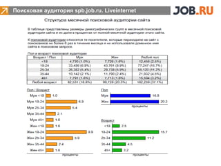 Поисковая аудитория spb.job.ru. Liveinternet
 