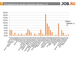 Распределение долей отраслей портала, в %
 
