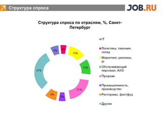 Структура спроса


           Структура спроса по отраслям, %, Санкт-
                         Петербург
 