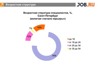 Возрастная структура


           Возрастная структура специалистов, %,
                     Санкт-Петербург
                (включая «начало карьеры»)
 