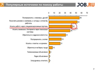 Популярные источники по поиску работы




                                .



                                        7
 