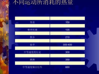 不同运动所消耗的热量

  运动项目      每小时消耗的热量（卡 / 小时
    坐着             ）
                  100
    站着            140
   整理床铺           135
   作家务           150-250
    散步            210
 扫院子里的树叶          225
    拔草           300-400
  慢慢的游泳           300
 中等速度的行走          300
   打羽毛球           350
    跳舞            350
   打保龄球           400
 中等速度骑自行车         660
 