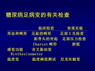 糖尿病足病变的有关检查

              临床检查      客观实验
形态和畸形 足趾的畸形           足部 X 光检查
            跖骨头的突起 足部压力检查
           Charcot 畸形      胼胝
感觉功能       音叉振动觉
 Biothesionmeter
温度觉        温度阈值测试 尼龙丝触觉
 