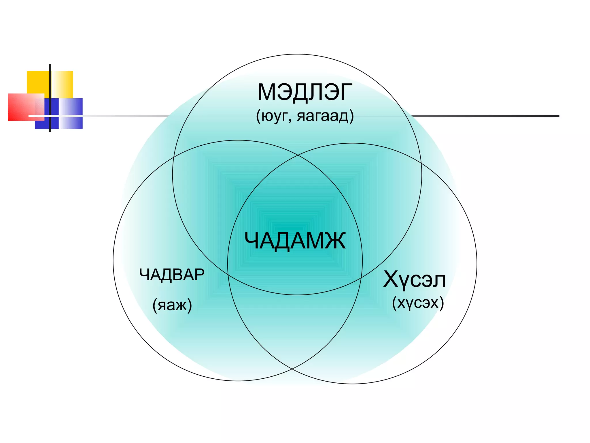 МЭДЛЭГ
         (юуг, яагаад)




         ЧАДАМЖ
ЧАДВАР                   Хүсэл
 (яаж)                   (хүсэх)
 