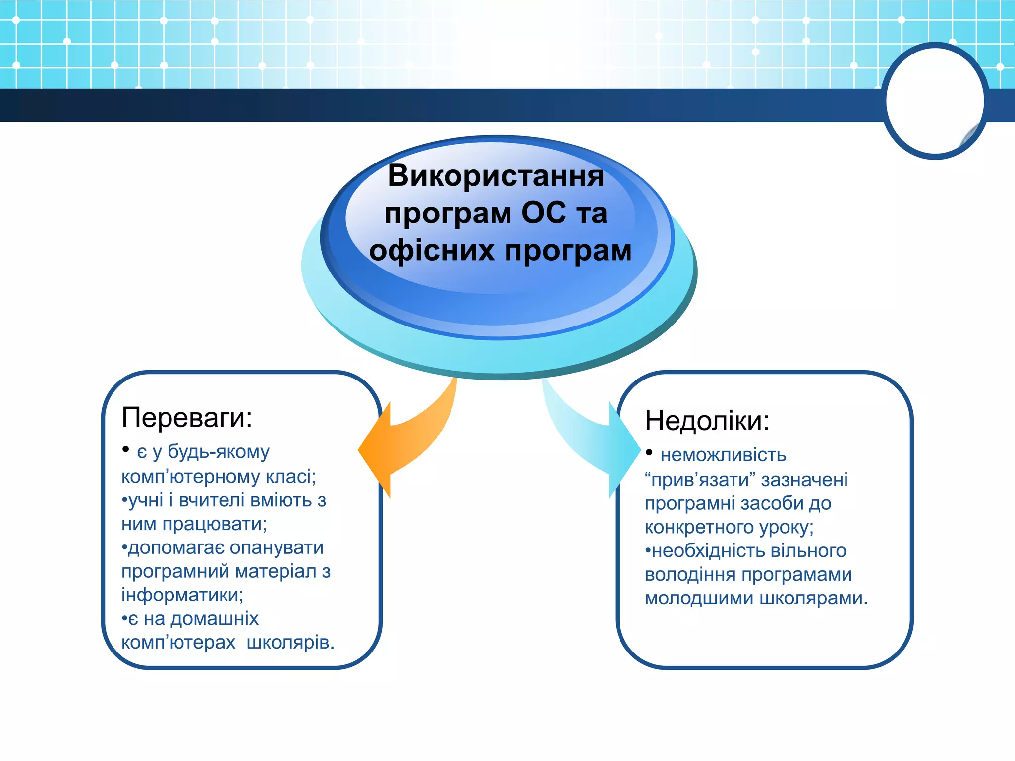 Використання
                            програм ОС та
                           офісних програм




Переваги:                                    Недоліки:
• є у будь-якому                             • неможливість
комп’ютерному класі;                         “прив’язати” зазначені
•учні і вчителі вміють з                     програмні засоби до
ним працювати;                               конкретного уроку;
•допомагає опанувати                         •необхідність вільного
програмний матеріал з                        володіння програмами
інформатики;                                 молодшими школярами.
•є на домашніх
комп’ютерах школярів.
 