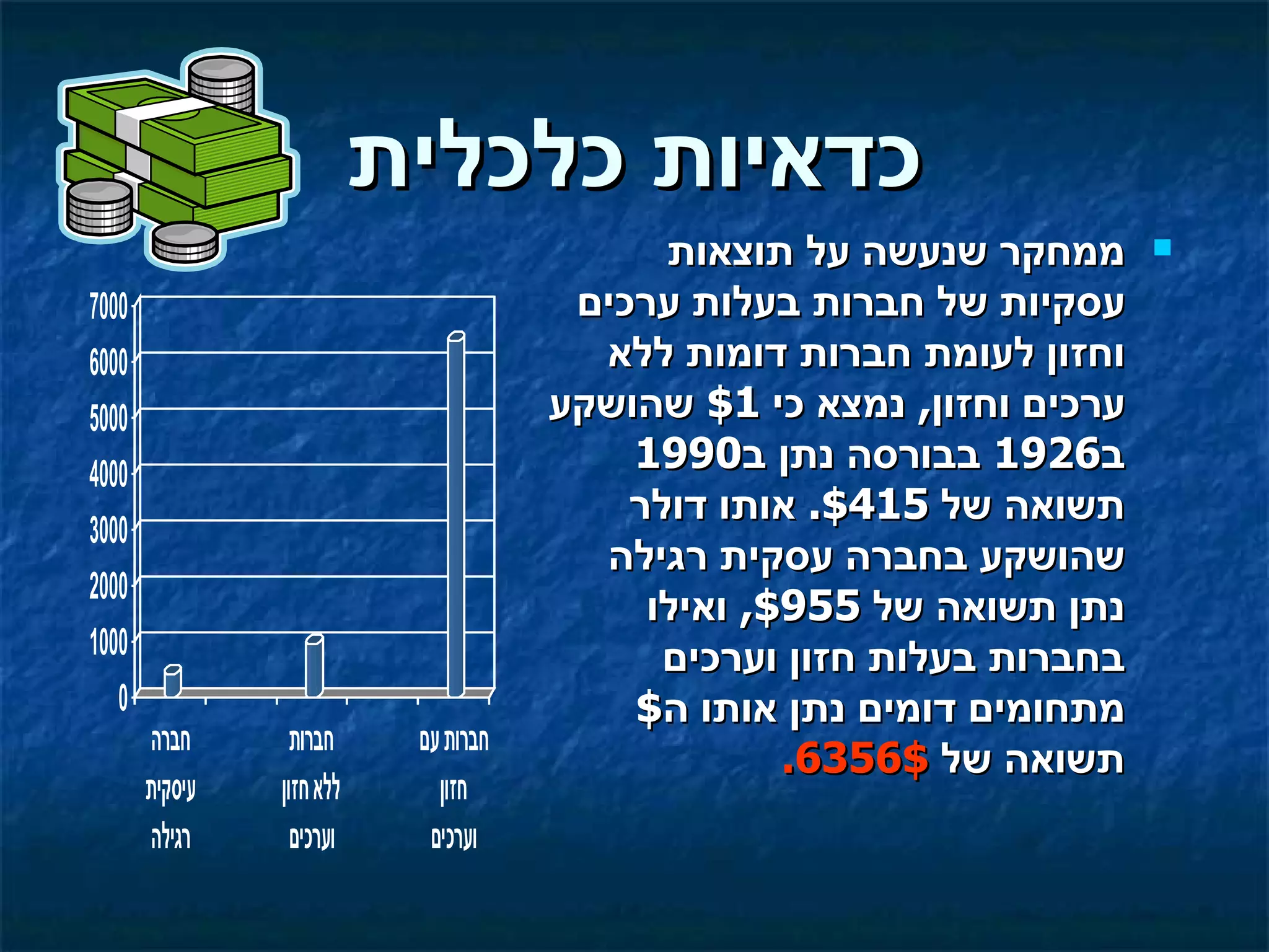 ‫כדאיות כלכלית‬
                                             ‫ממחקר שנעשה על תוצאות‬      ‫‪‬‬

‫0007‬                                    ‫עסקיות של חברות בעלות ערכים‬
‫0006‬                                     ‫וחזון לעומת חברות דומות ללא‬
‫0005‬                                   ‫ערכים וחזון, נמצא כי 1$ שהושקע‬
‫0004‬
                                           ‫ב6291 בבורסה נתן ב0991‬
                                           ‫תשואה של 514$. אותו דולר‬
‫0003‬
                                         ‫שהושקע בחברה עסקית רגילה‬
‫0002‬
                                            ‫נתן תשואה של 559$, ואילו‬
‫0001‬                                         ‫בחברות בעלות חזון וערכים‬
   ‫0‬                                       ‫מתחומים דומים נתן אותו ה$‬
       ‫חברה‬       ‫חברות‬     ‫חברות עם‬
                                                    ‫תשואה של $6536.‬
       ‫עיסקית‬   ‫ללא חזון‬      ‫חזון‬
       ‫רגילה‬      ‫וערכים‬     ‫וערכים‬
 