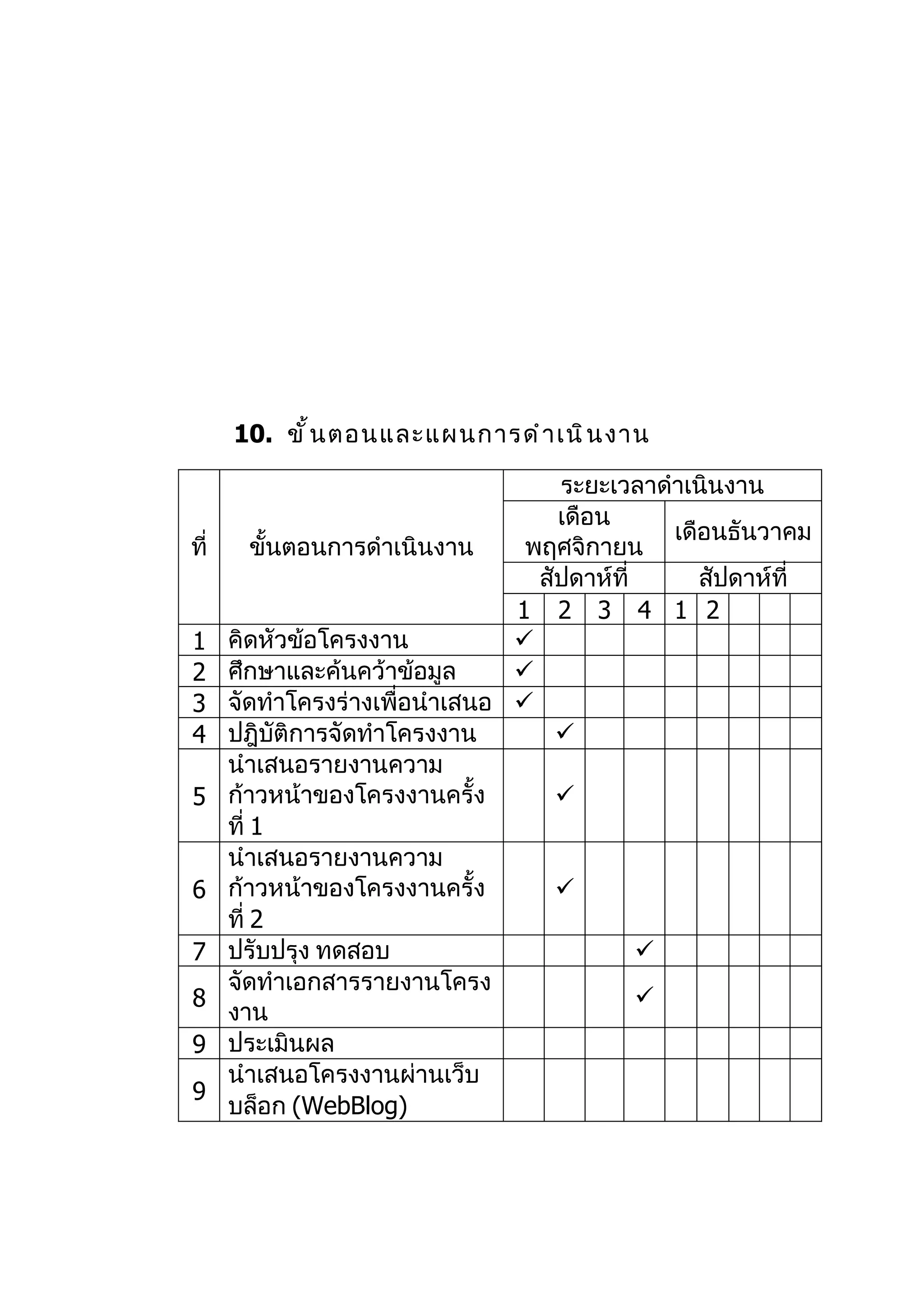 10. ขั ้ น ตอนและแผนการดำ า เนิ น งาน

                                     ระยะเวลาดำาเนินงาน
                                     เดือน
                                                เดือนธันวาคม
ที่       ขันตอนการดำาเนินงาน
            ้                     พฤศจิกายน
                                   สัปดาห์ที่      สัปดาห์ที่
                                 1 2 3 4 1 2
1     คิดหัวข้อโครงงาน           
2     ศึกษาและค้นคว้าข้อมูล      
3     จัดทำาโครงร่างเพื่อนำาเสนอ 
4     ปฎิบัติการจัดทำาโครงงาน        
      นำาเสนอรายงานความ
5     ก้าวหน้าของโครงงานครั้ง        
      ที่ 1
      นำาเสนอรายงานความ
6     ก้าวหน้าของโครงงานครั้ง        
      ที่ 2
7     ปรับปรุง ทดสอบ                          
      จัดทำาเอกสารรายงานโครง
8                                             
      งาน
9     ประเมินผล
      นำาเสนอโครงงานผ่านเว็บ
9
      บล็อก (WebBlog)
 
