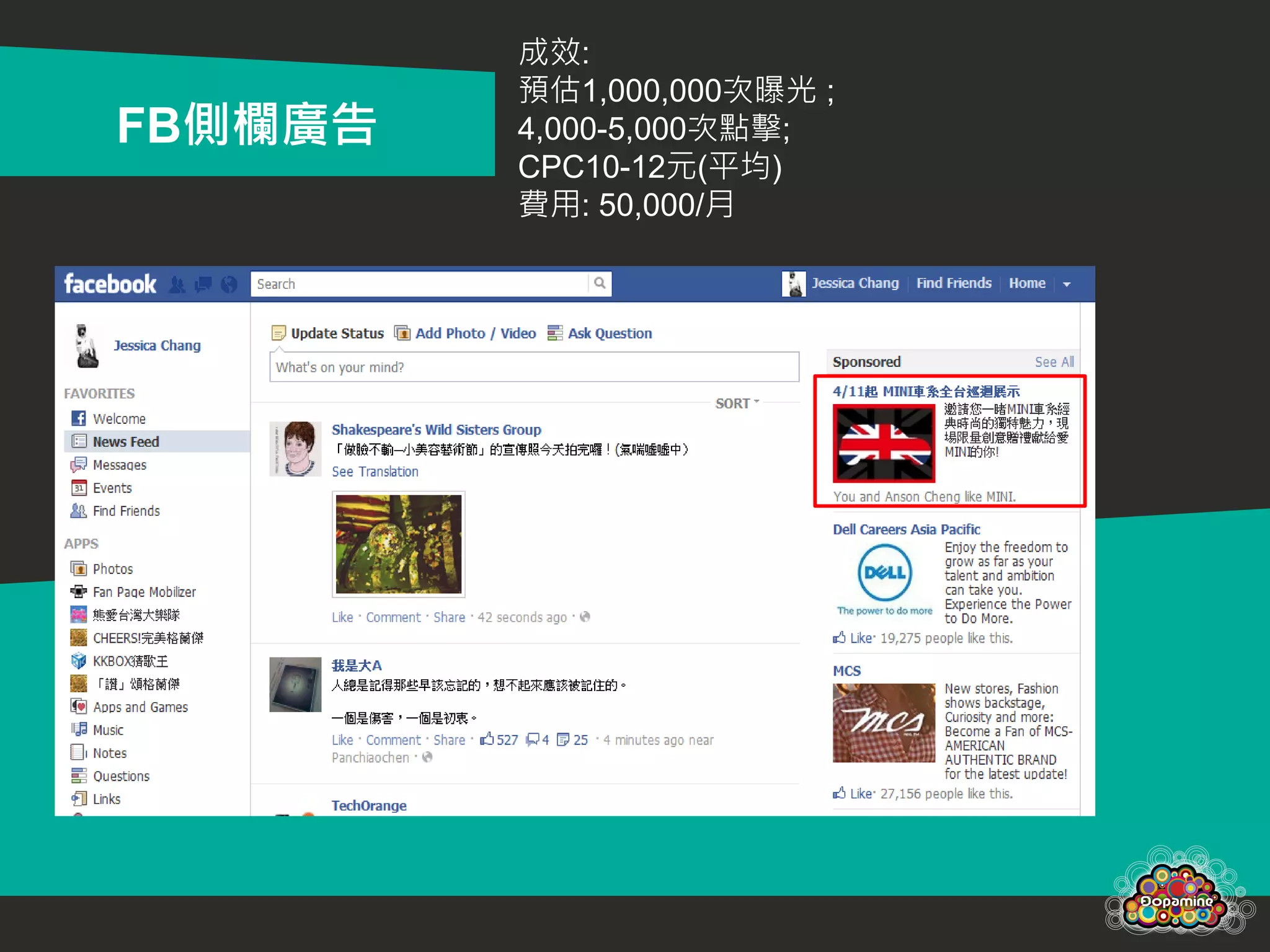 成效:
         預估1,000,000次曝光 ;
FB側欄廣告   4,000-5,000次點擊;
         CPC10-12元(平均)
         費用: 50,000/月
 