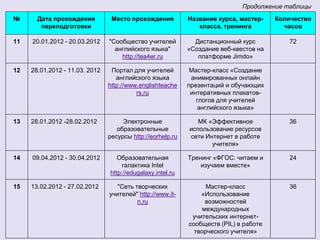 Продолжение таблицы
№      Дата прохождения          Место прохождения          Название курса, мастер-    Количество
        переподготовки                                         класса, тренинга          часов

11   20.01.2012 - 20.03.2012    "Сообщество учителей          Дистанционный курс           72
                                  английского языка"        «Создание веб-квестов на
                                    http://tea4er.ru           платформе Jimdo»

12   28.01.2012 - 11.03. 2012    Портал для учителей         Мастер-класс «Создание
                                   английского языка         анимированных онлайн
                                http://www.englishteache    презентаций и обучающих
                                          rs.ru              интеративных плакатов-
                                                               глогов для учителей
                                                               английского языка»

13   28.01.2012 -28.02.2012          Электронные               МК «Эффективное             36
                                   образовательные          использование ресурсов
                                ресурсы http://eorhelp.ru   сети Интернет в работе
                                                                   учителя»

14   09.04.2012 - 30.04.2012       Образовательная          Тренинг «ФГОС: читаем и        24
                                     галактика Intel            изучаем вместе»
                                http://edugalaxy.intel.ru

15   13.02.2012 - 27.02.2012       "Сеть творческих               Мастер-класс             36
                                учителей" http://www.it-        «Использование
                                          n.ru                    возможностей
                                                                 международных
                                                             учительских интернет-
                                                            сообществ (PIL) в работе
                                                              творческого учителя»
 