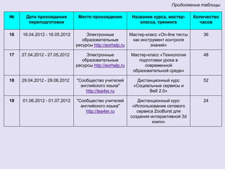 Продолжение таблицы

№      Дата прохождения         Место прохождения           Название курса, мастер-      Количество
        переподготовки                                         класса, тренинга            часов

16   16.04.2012 - 16.05.2012        Электронные            Мастер-класс «On-line тесты       36
                                  образовательные           как инструмент контроля
                               ресурсы http://eorhelp.ru            знаний»

17   27.04.2012 - 27.05.2012        Электронные            Мастер-класс «Технология          48
                                  образовательные              подготовки урока в
                               ресурсы http://eorhelp.ru         современной
                                                            образовательной среде»

18   29.04.2012 - 29.06.2012   "Сообщество учителей          Дистанционный курс              52
                                 английского языка"         «Социальные сервисы и
                                   http://tea4er.ru               Веб 2.0»

19   01.06.2012 - 01.07.2012   "Сообщество учителей           Дистанционный курс             24
                                 английского языка"         «Использование сетевого
                                   http://tea4er.ru           сервиса ZooBurst для
                                                           создания интерактивной 3d
                                                                     книги»
 